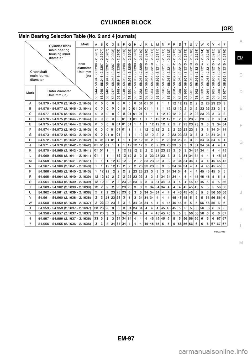 NISSAN X-TRAIL 2003  Service Repair Manual CYLINDER BLOCK
EM-97
[QR]
C
D
E
F
G
H
I
J
K
L
MA
EM
 
Main Bearing Selection Table (No. 2 and 4 journals)
PBIC2202E 