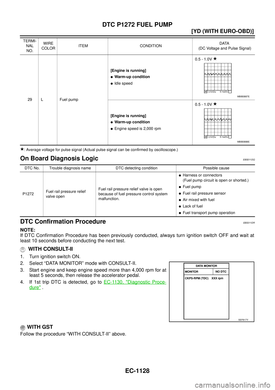 NISSAN X-TRAIL 2003  Service Repair Manual EC-1128
[YD (WITH EURO-OBD)]
DTC P1272 FUEL PUMP
 
: Average voltage for pulse signal (Actual pulse signal can be confirmed by oscilloscope.)
On Board Diagnosis LogicEBS011DQ
DTC Confirmation Procedur