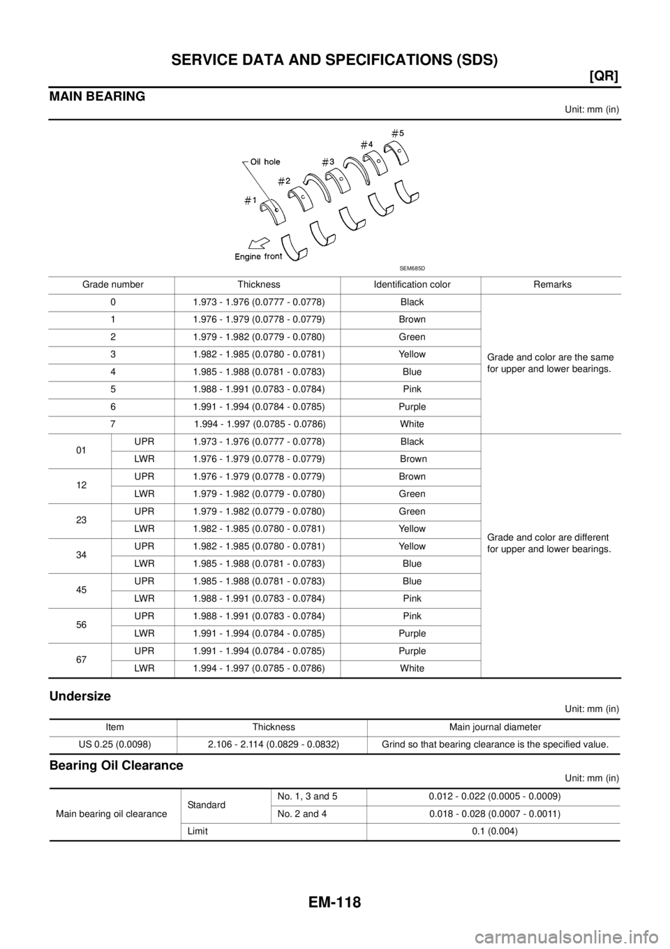 NISSAN X-TRAIL 2003  Service Repair Manual EM-118
[QR]
SERVICE DATA AND SPECIFICATIONS (SDS)
 
MAIN BEARING
Unit: mm (in)
Undersize
Unit: mm (in)
Bearing Oil Clearance
Unit: mm (in) Grade number Thickness  Identification color Remarks
0 1.973 