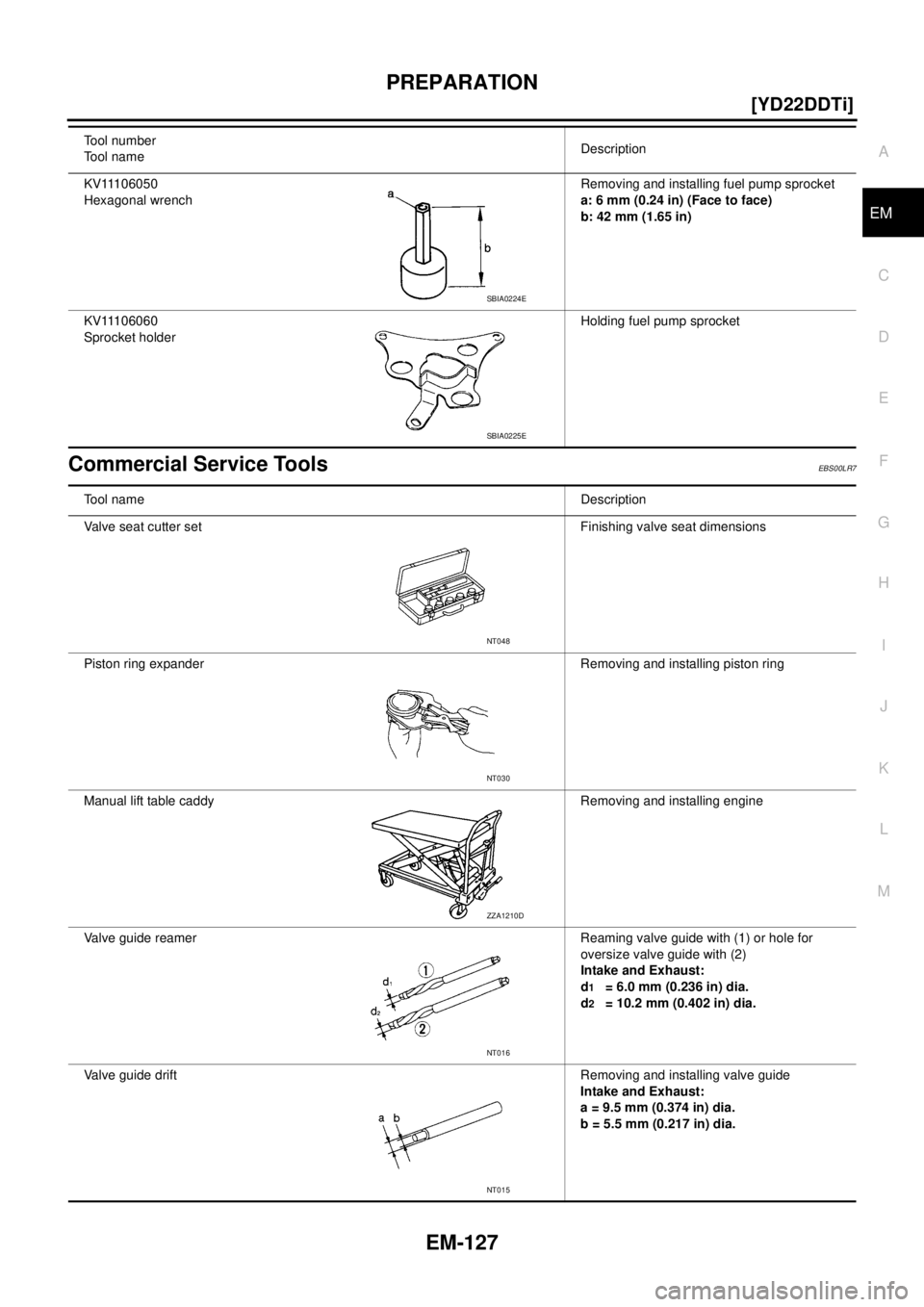 NISSAN X-TRAIL 2003  Service Repair Manual PREPARATION
EM-127
[YD22DDTi]
C
D
E
F
G
H
I
J
K
L
MA
EM
 
Commercial Service ToolsEBS00LR7
KV11106050
Hexagonal wrenchRemoving and installing fuel pump sprocket
a: 6 mm (0.24 in) (Face to face)
b: 42 