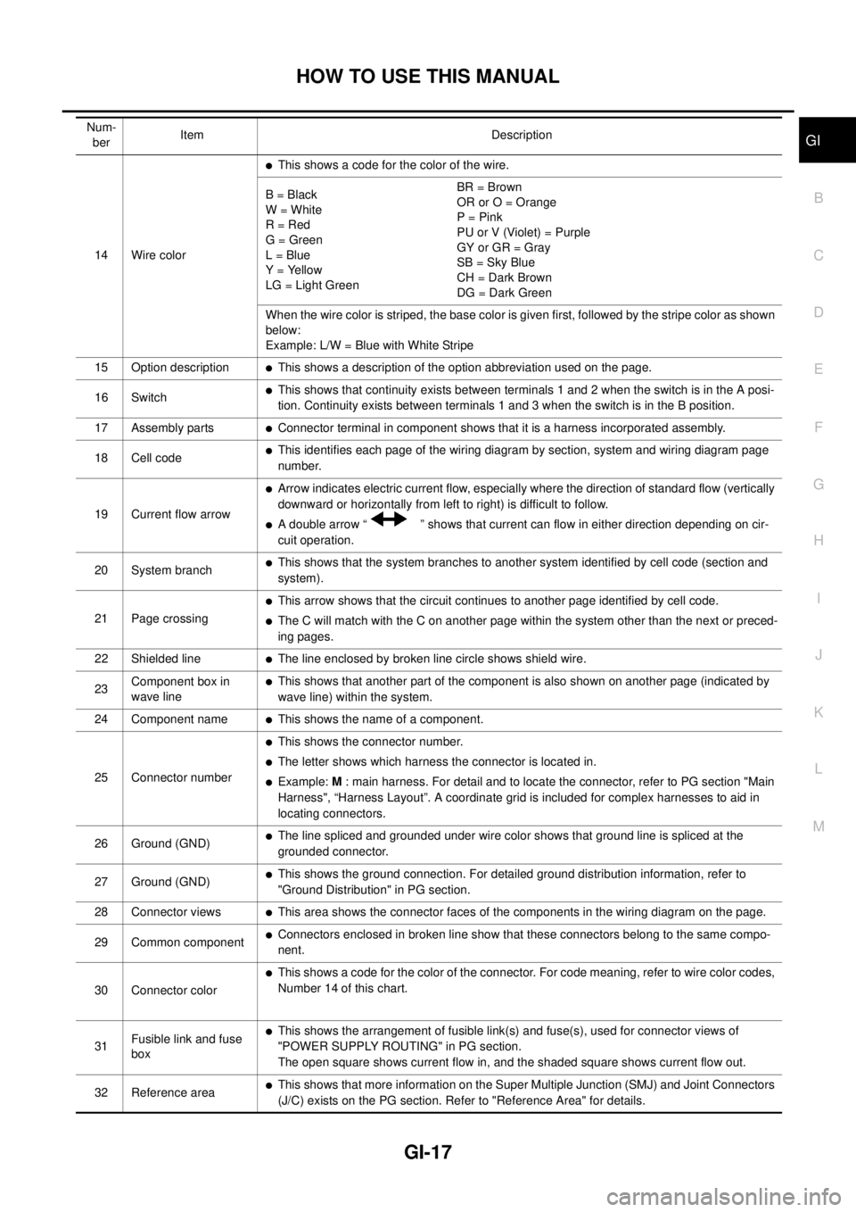 NISSAN X-TRAIL 2003  Service Repair Manual HOW TO USE THIS MANUAL
GI-17
C
D
E
F
G
H
I
J
K
L
MB
GI
 
14 Wire color
This shows a code for the color of the wire.
B = Black
W = White
R = Red
G = Green
L = Blue
Y = Yellow
LG = Light GreenBR = Brow