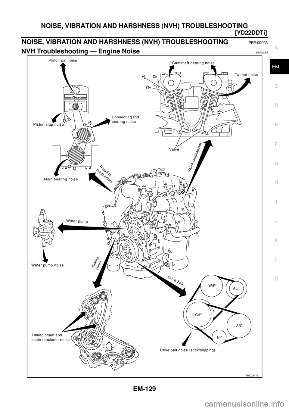 NISSAN X-TRAIL 2003  Service Repair Manual NOISE, VIBRATION AND HARSHNESS (NVH) TROUBLESHOOTING
EM-129
[YD22DDTi]
C
D
E
F
G
H
I
J
K
L
MA
EM
 
NOISE, VIBRATION AND HARSHNESS (NVH) TROUBLESHOOTINGPFP:00003
NVH Troubleshooting — Engine NoiseEBS