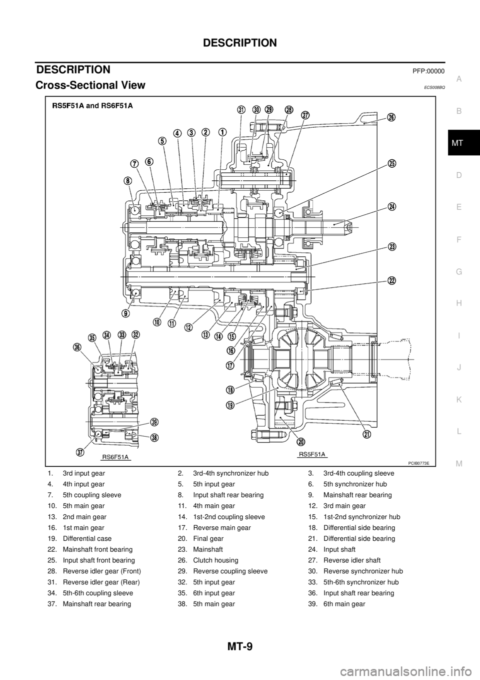 NISSAN X-TRAIL 2003  Service Repair Manual DESCRIPTION
MT-9
D
E
F
G
H
I
J
K
L
MA
B
MT
 
DESCRIPTIONPFP:00000
Cross-Sectional ViewECS008BQ
1. 3rd input gear 2. 3rd-4th synchronizer hub 3. 3rd-4th coupling sleeve
4. 4th input gear 5. 5th input g