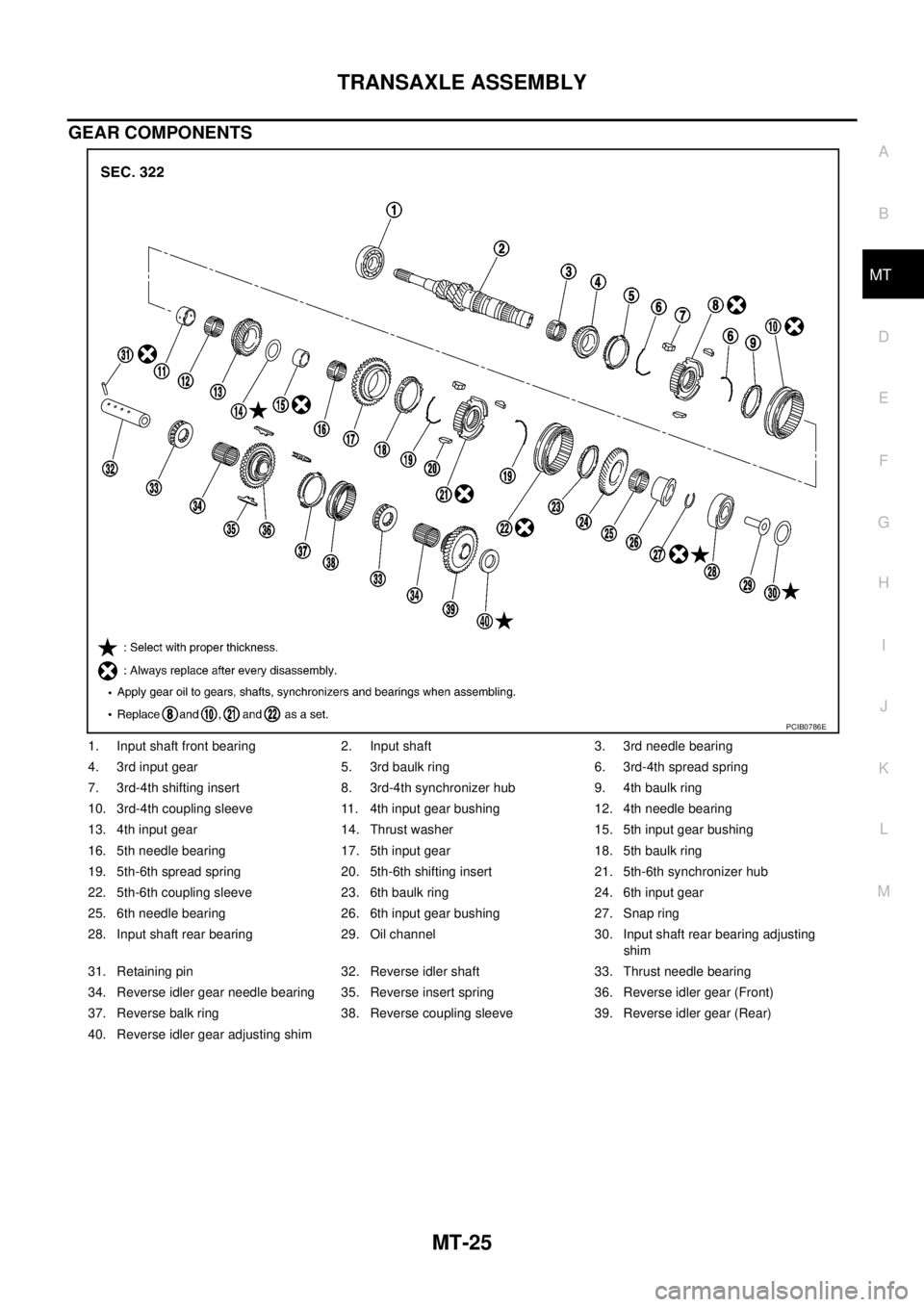 NISSAN X-TRAIL 2003  Service Repair Manual TRANSAXLE ASSEMBLY
MT-25
D
E
F
G
H
I
J
K
L
MA
B
MT
 
GEAR COMPONENTS
1. Input shaft front bearing 2. Input shaft 3. 3rd needle bearing
4. 3rd input gear 5. 3rd baulk ring 6. 3rd-4th spread spring
7. 3