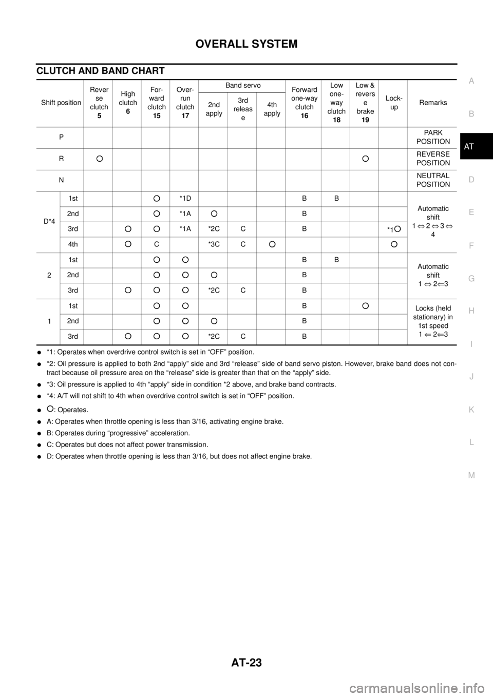 NISSAN X-TRAIL 2003  Service Service Manual OVERALL SYSTEM
AT-23
D
E
F
G
H
I
J
K
L
MA
B
AT
 
CLUTCH AND BAND CHART
*1: Operates when overdrive control switch is set in “OFF” position.
*2: Oil pressure is applied to both 2nd “apply” si