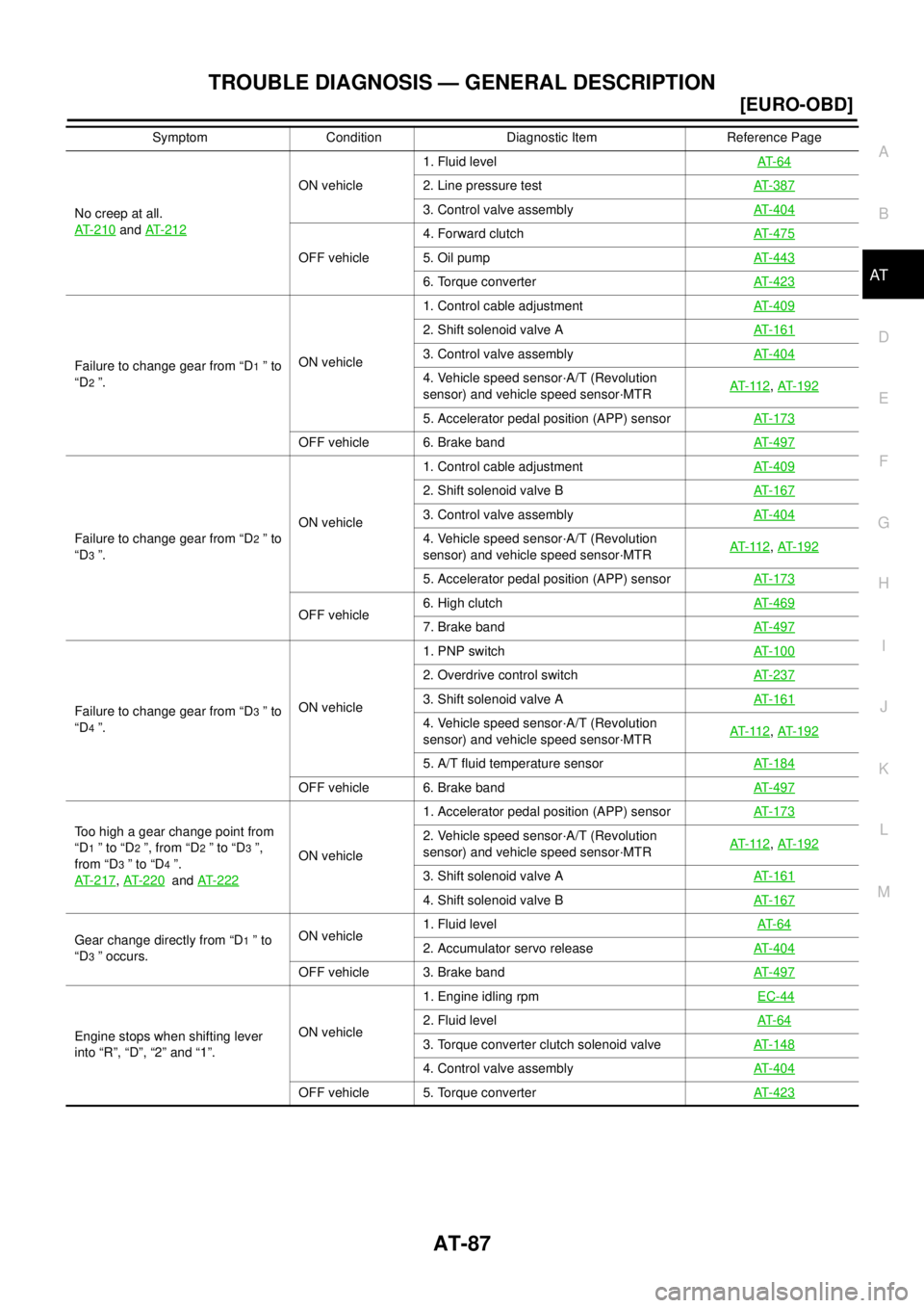 NISSAN X-TRAIL 2003  Service User Guide TROUBLE DIAGNOSIS — GENERAL DESCRIPTION
AT-87
[EURO-OBD]
D
E
F
G
H
I
J
K
L
MA
B
AT
 
No creep at all.
AT- 2 1 0
 and AT-212
ON vehicle1. Fluid levelAT- 6 42. Line pressure testAT-387
3. Control valv