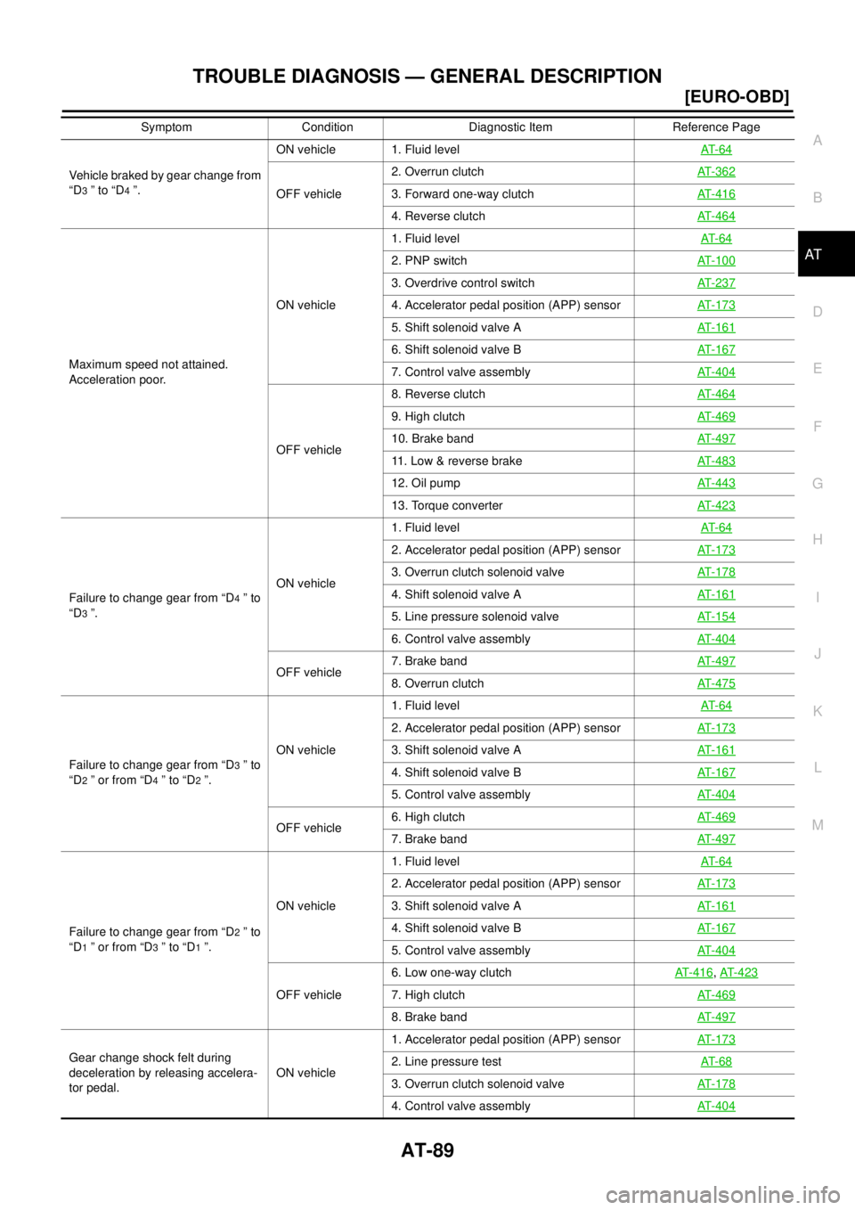 NISSAN X-TRAIL 2003  Service User Guide TROUBLE DIAGNOSIS — GENERAL DESCRIPTION
AT-89
[EURO-OBD]
D
E
F
G
H
I
J
K
L
MA
B
AT
 
Vehicle braked by gear change from 
“D
3 ” to “D4 ”.ON vehicle 1. Fluid levelAT- 6 4OFF vehicle2. Overrun