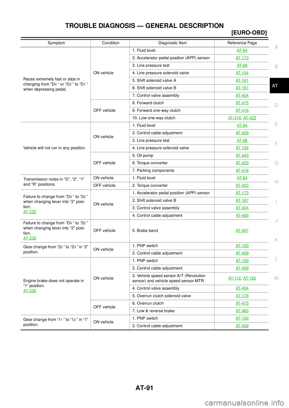 NISSAN X-TRAIL 2003  Service Service Manual TROUBLE DIAGNOSIS — GENERAL DESCRIPTION
AT-91
[EURO-OBD]
D
E
F
G
H
I
J
K
L
MA
B
AT
 
Races extremely fast or slips in 
changing from “D
4 ” or “D3 ” to “D1 ” 
when depressing pedal.ON ve