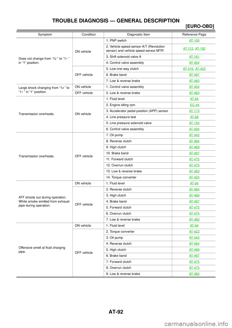 NISSAN X-TRAIL 2003  Service User Guide AT-92
[EURO-OBD]
TROUBLE DIAGNOSIS — GENERAL DESCRIPTION
 
Does not change from “12 ” to “11 ” 
in “1” position.ON vehicle1. PNP switchAT-100
2. Vehicle speed sensor·A/T (Revolution 
se
