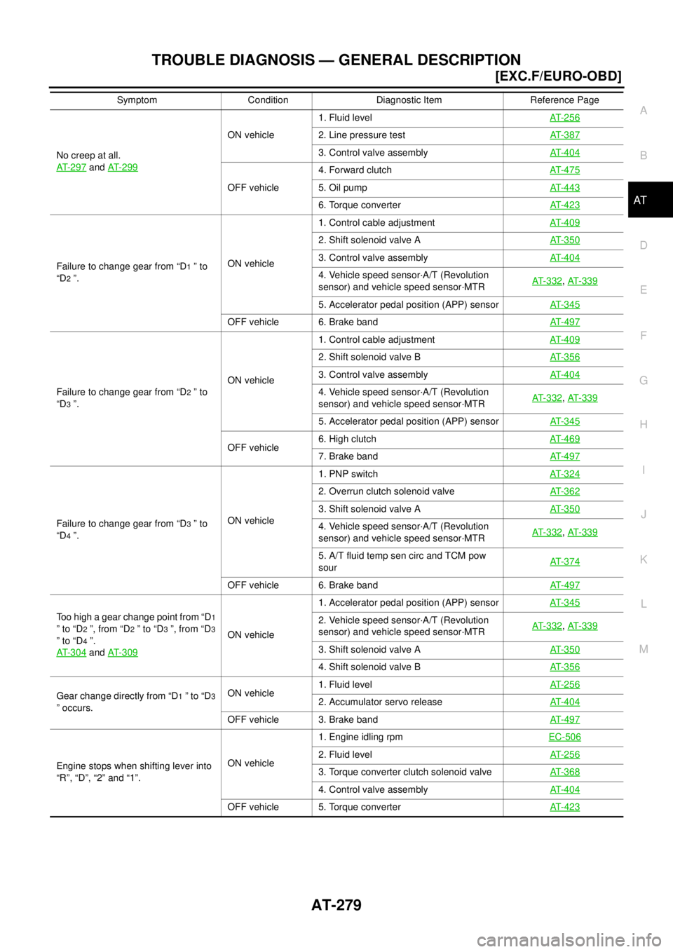 NISSAN X-TRAIL 2003  Service User Guide TROUBLE DIAGNOSIS — GENERAL DESCRIPTION
AT-279
[EXC.F/EURO-OBD]
D
E
F
G
H
I
J
K
L
MA
B
AT
 
No creep at all.
AT- 2 9 7
 and AT-299
ON vehicle1. Fluid levelAT- 2 5 62. Line pressure testAT- 3 8 7
3. 