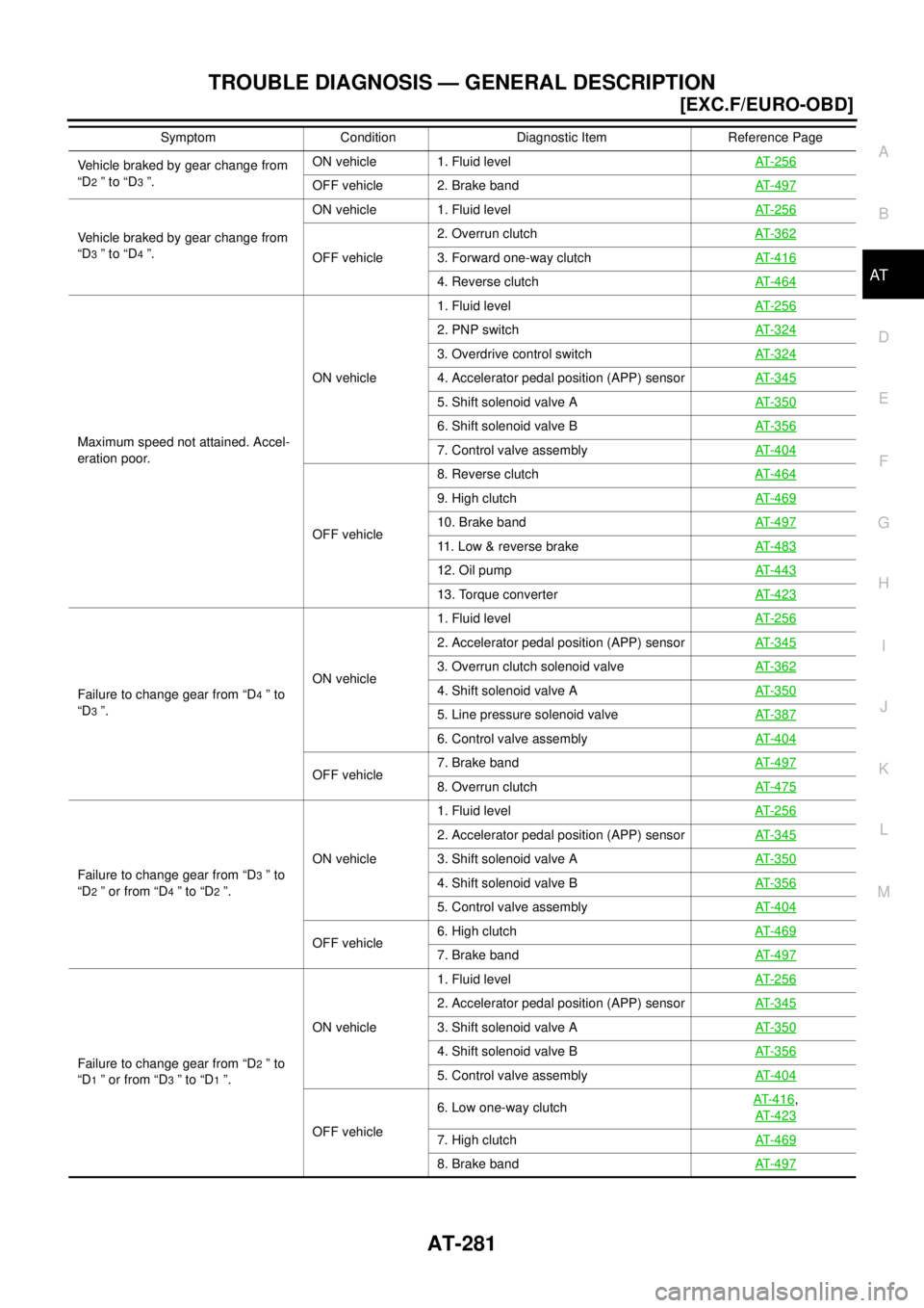 NISSAN X-TRAIL 2003  Service Owners Manual TROUBLE DIAGNOSIS — GENERAL DESCRIPTION
AT-281
[EXC.F/EURO-OBD]
D
E
F
G
H
I
J
K
L
MA
B
AT
 
Vehicle braked by gear change from 
“D
2 ” to “D3 ”.ON vehicle 1. Fluid levelAT- 2 5 6OFF vehicle 