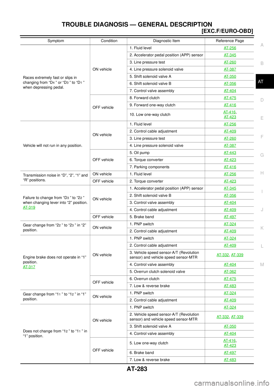 NISSAN X-TRAIL 2003  Service Owners Manual TROUBLE DIAGNOSIS — GENERAL DESCRIPTION
AT-283
[EXC.F/EURO-OBD]
D
E
F
G
H
I
J
K
L
MA
B
AT
 Races extremely fast or slips in 
changing from “D
4 ” or “D3 ” to “D1 ” 
when depressing pedal