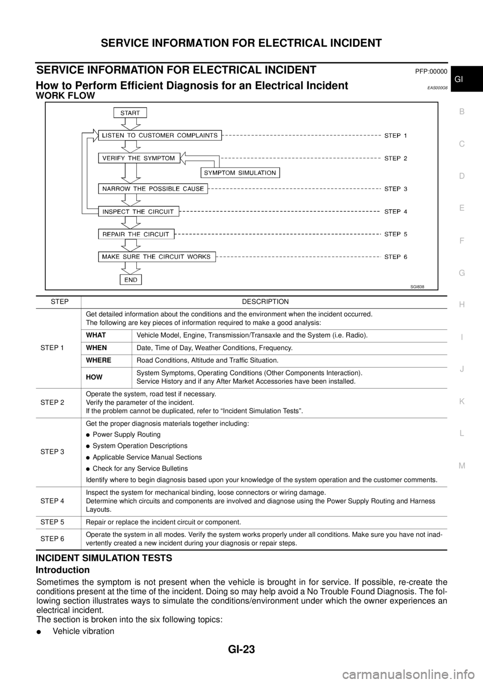 NISSAN X-TRAIL 2003  Service Owners Manual SERVICE INFORMATION FOR ELECTRICAL INCIDENT
GI-23
C
D
E
F
G
H
I
J
K
L
MB
GI
 
SERVICE INFORMATION FOR ELECTRICAL INCIDENTPFP:00000
How to Perform Efficient Diagnosis for an Electrical IncidentEAS000G6