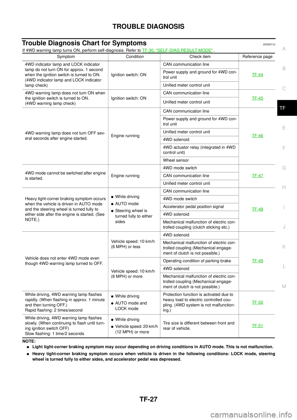 NISSAN X-TRAIL 2003  Service Owners Guide TROUBLE DIAGNOSIS
TF-27
C
E
F
G
H
I
J
K
L
MA
B
TF
 
Trouble Diagnosis Chart for SymptomsEDS001VJ
If 4WD warning lamp turns ON, perform self-diagnosis. Refer to TF-30, "SELF-DIAG RESULT MODE" .
NOTE:
