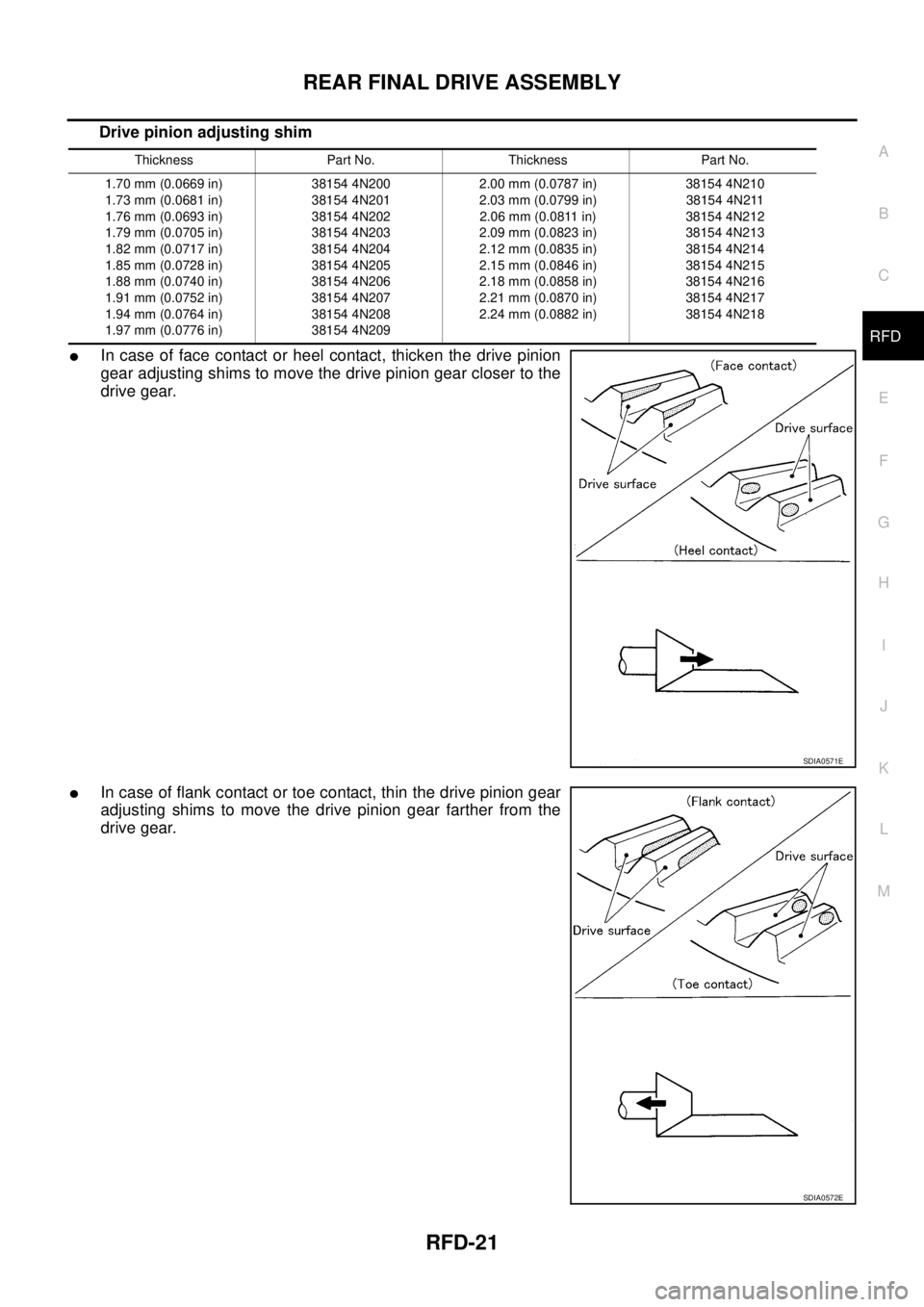 NISSAN X-TRAIL 2003  Service Repair Manual REAR FINAL DRIVE ASSEMBLY
RFD-21
C
E
F
G
H
I
J
K
L
MA
B
RFD
 
Drive pinion adjusting shim
In case of face contact or heel contact, thicken the drive pinion
gear adjusting shims to move the drive pini