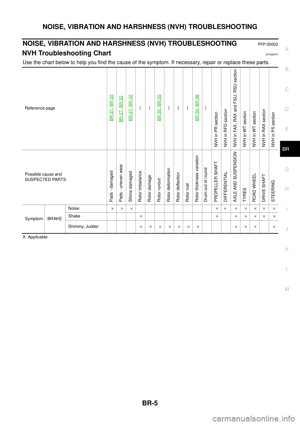 NISSAN X-TRAIL 2003  Service Repair Manual NOISE, VIBRATION AND HARSHNESS (NVH) TROUBLESHOOTING
BR-5
C
D
E
G
H
I
J
K
L
MA
B
BR
 
NOISE, VIBRATION AND HARSHNESS (NVH) TROUBLESHOOTINGPFP:00003
NVH Troubleshooting ChartEFS000TK
Use the chart belo