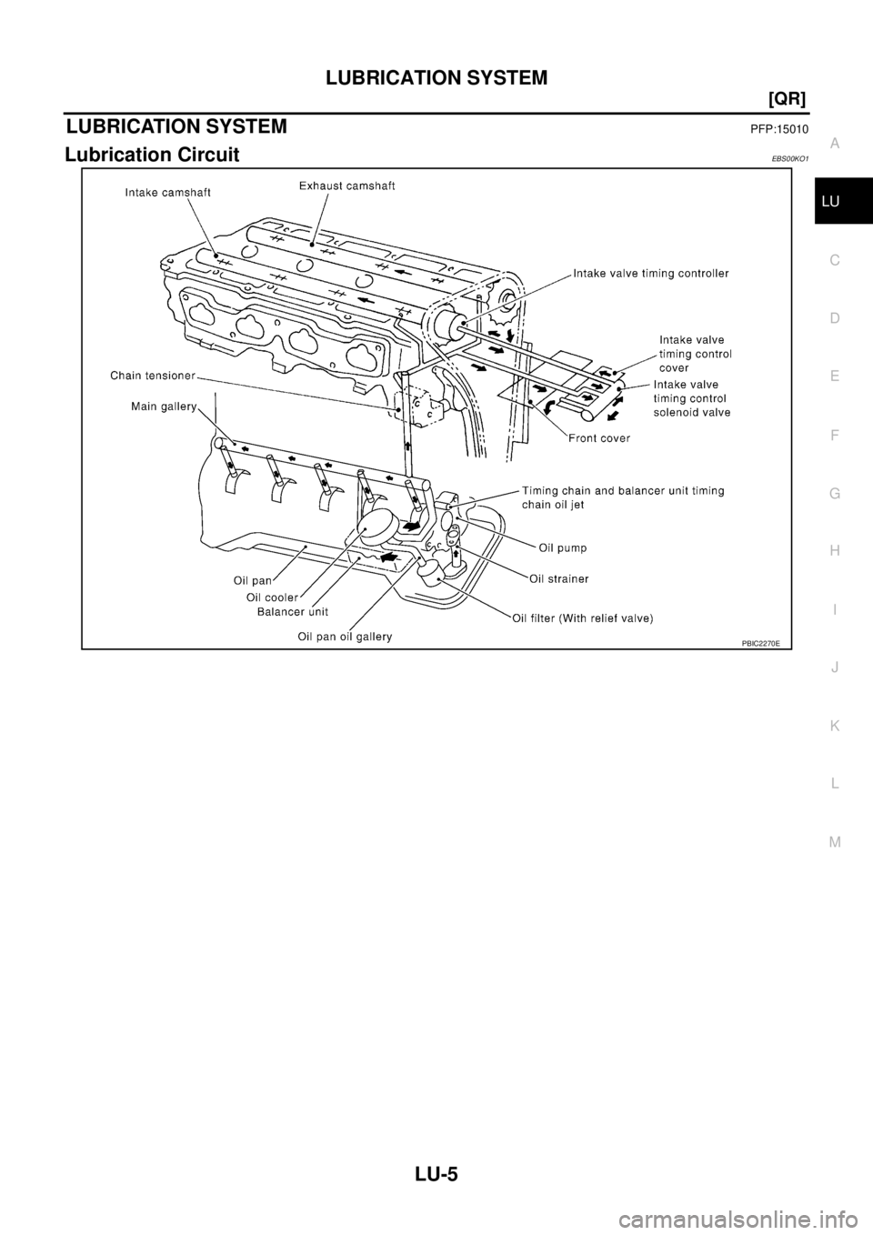 NISSAN X-TRAIL 2003  Service Repair Manual LUBRICATION SYSTEM
LU-5
[QR]
C
D
E
F
G
H
I
J
K
L
MA
LU
 
LUBRICATION SYSTEMPFP:15010
Lubrication CircuitEBS00KO1
PBIC2270E 