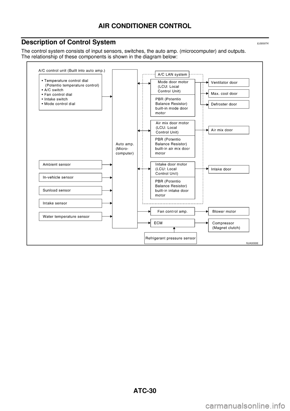 NISSAN X-TRAIL 2003 Service Repair Manual ATC-30
AIR CONDITIONER CONTROL
Description of Control SystemEJS000TK
The control system consists of input sensors, switches, the auto amp. (microcomputer) and outputs.
The relationship of these comp NISSAN X-TRAIL 2003 Service Repair Manual ATC-30
AIR CONDITIONER CONTROL
Description of Control SystemEJS000TK
The control system consists of input sensors, switches, the auto amp. (microcomputer) and outputs.
The relationship of these comp
