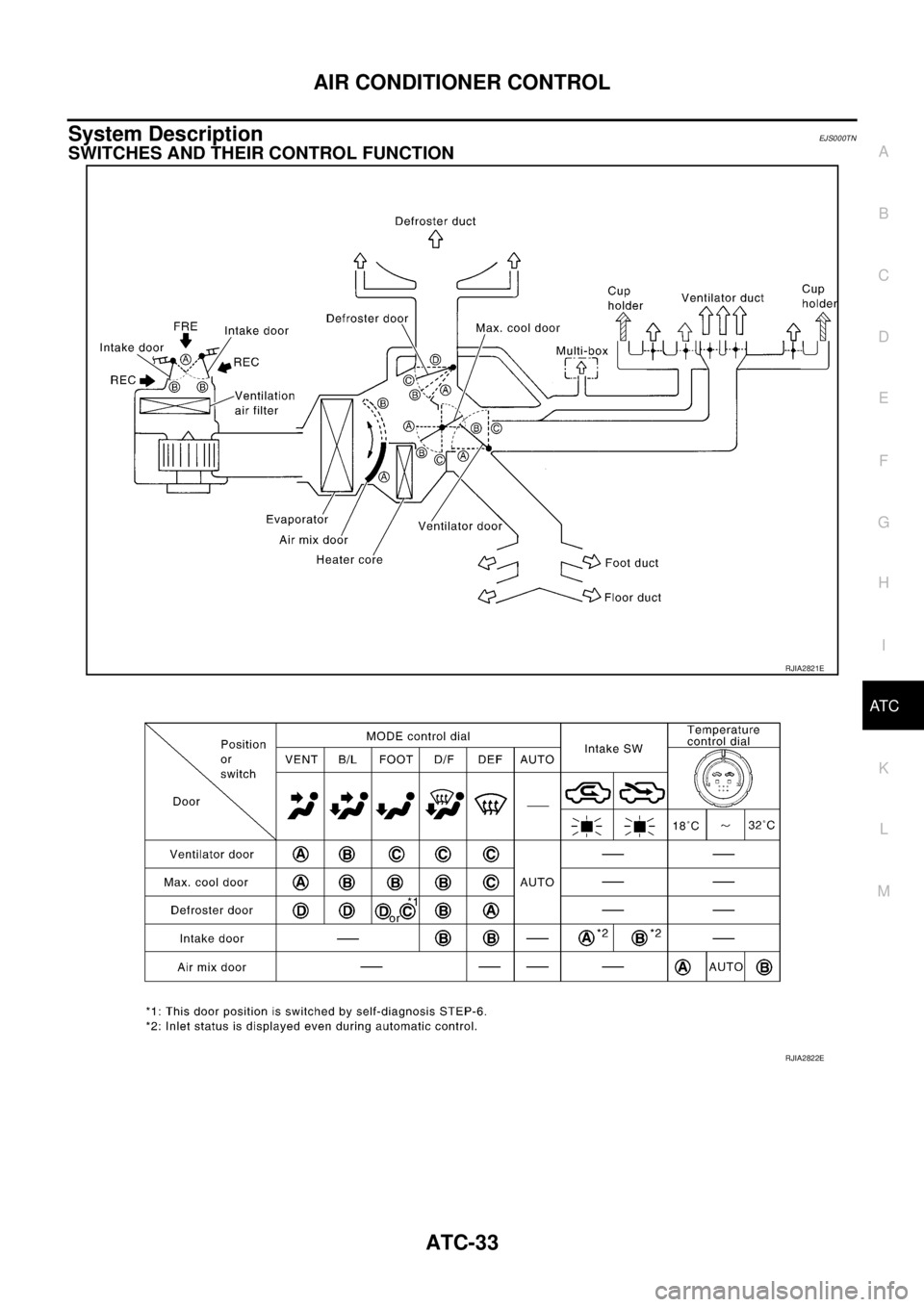 NISSAN X-TRAIL 2003 Service Repair Manual AIR CONDITIONER CONTROL
ATC-33
C
D
E
F
G
H
I
K
L
MA
B
AT C
System DescriptionEJS000TN
SWITCHES AND THEIR CONTROL FUNCTION
RJIA2821E
RJIA2822E NISSAN X-TRAIL 2003 Service Repair Manual AIR CONDITIONER CONTROL
ATC-33
C
D
E
F
G
H
I
K
L
MA
B
AT C
System DescriptionEJS000TN
SWITCHES AND THEIR CONTROL FUNCTION
RJIA2821E
RJIA2822E