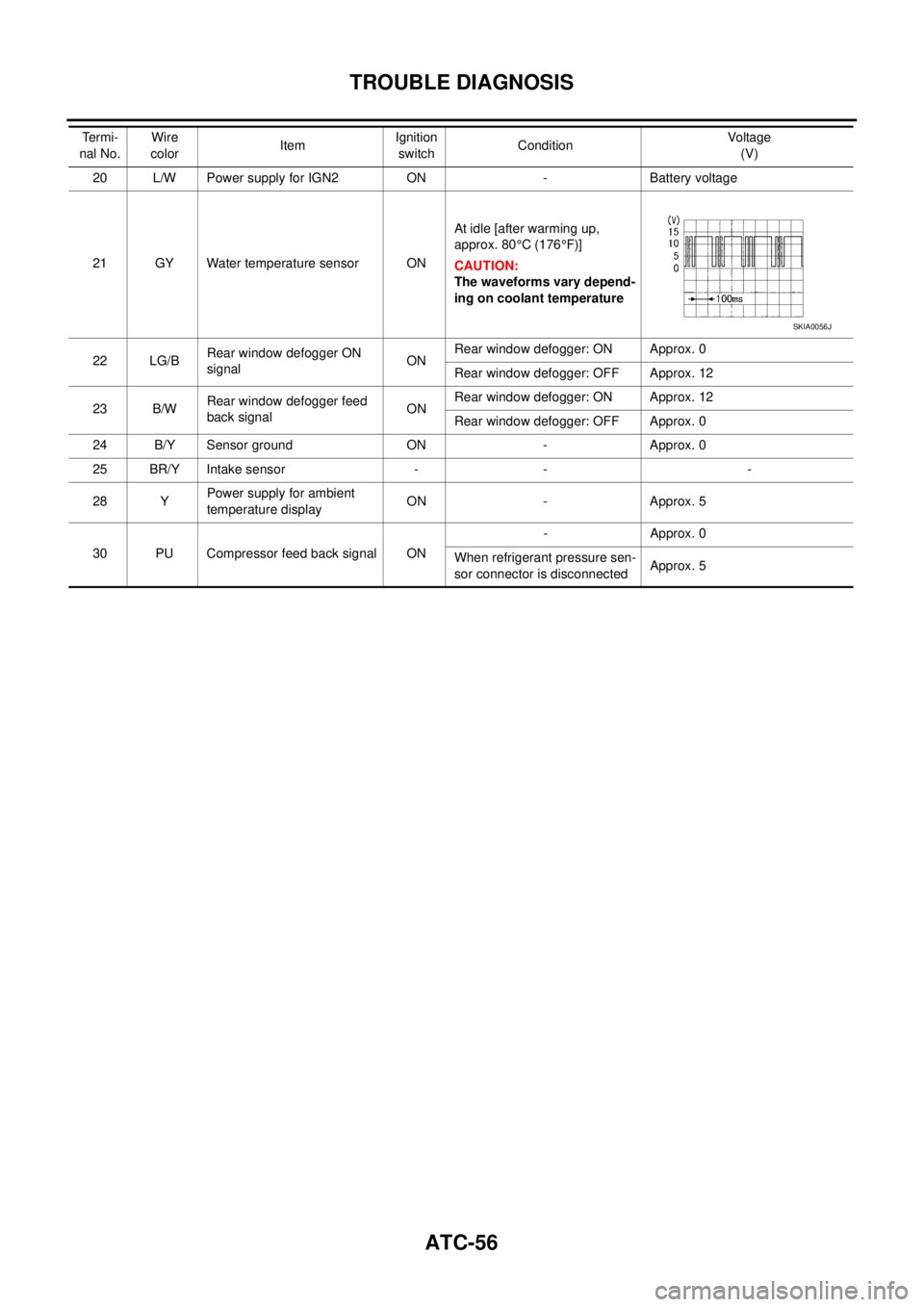 NISSAN X-TRAIL 2003  Service Repair Manual ATC-56
TROUBLE DIAGNOSIS
 
20 L/W Power supply for IGN2 ON - Battery voltage
21 GY Water temperature sensor ONAt idle [after warming up, 
approx. 80°C (176°F)]
CAUTION:
The waveforms vary depend-
in
