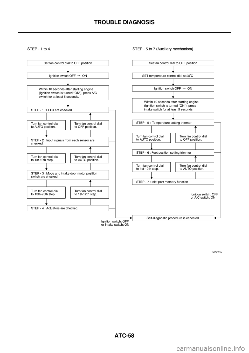 NISSAN X-TRAIL 2003  Service Repair Manual ATC-58
TROUBLE DIAGNOSIS
 
RJIA2106E 