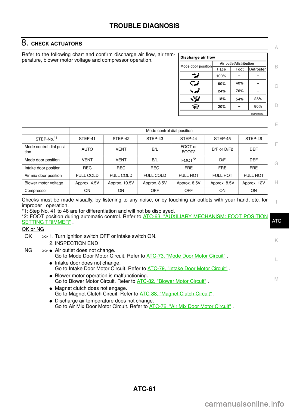 NISSAN X-TRAIL 2003  Service Repair Manual TROUBLE DIAGNOSIS
ATC-61
C
D
E
F
G
H
I
K
L
MA
B
AT C
 
8. CHECK ACTUATORS
Refer to the following chart and confirm discharge air flow, air tem-
perature, blower motor voltage and compressor operation.