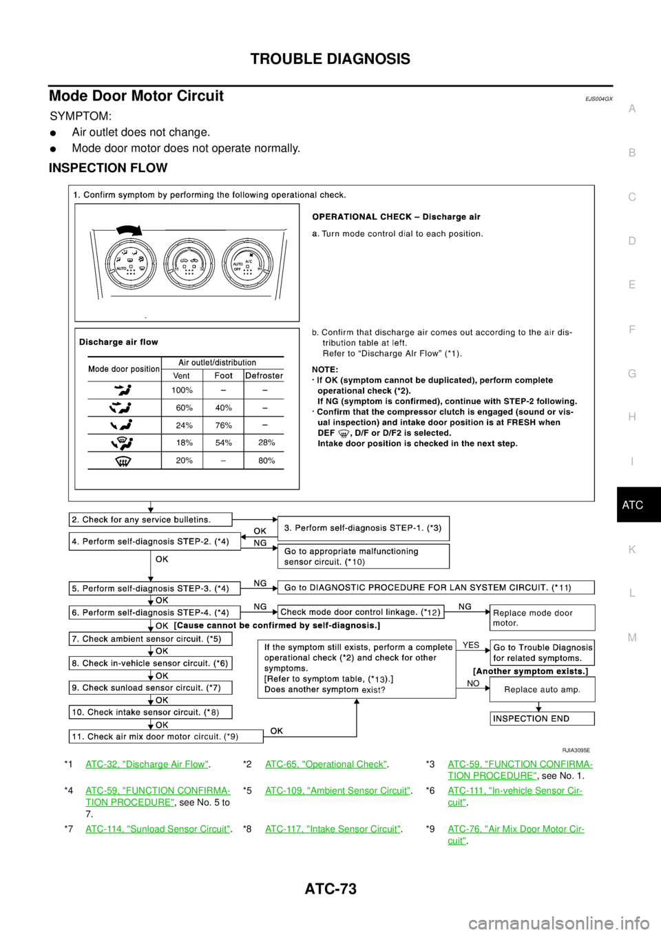 NISSAN X-TRAIL 2003  Service Repair Manual TROUBLE DIAGNOSIS
ATC-73
C
D
E
F
G
H
I
K
L
MA
B
AT C
 
Mode Door Motor CircuitEJS004GX
SYMPTOM:
Air outlet does not change.
Mode door motor does not operate normally.
INSPECTION FLOW
*1ATC-32, "Disc
