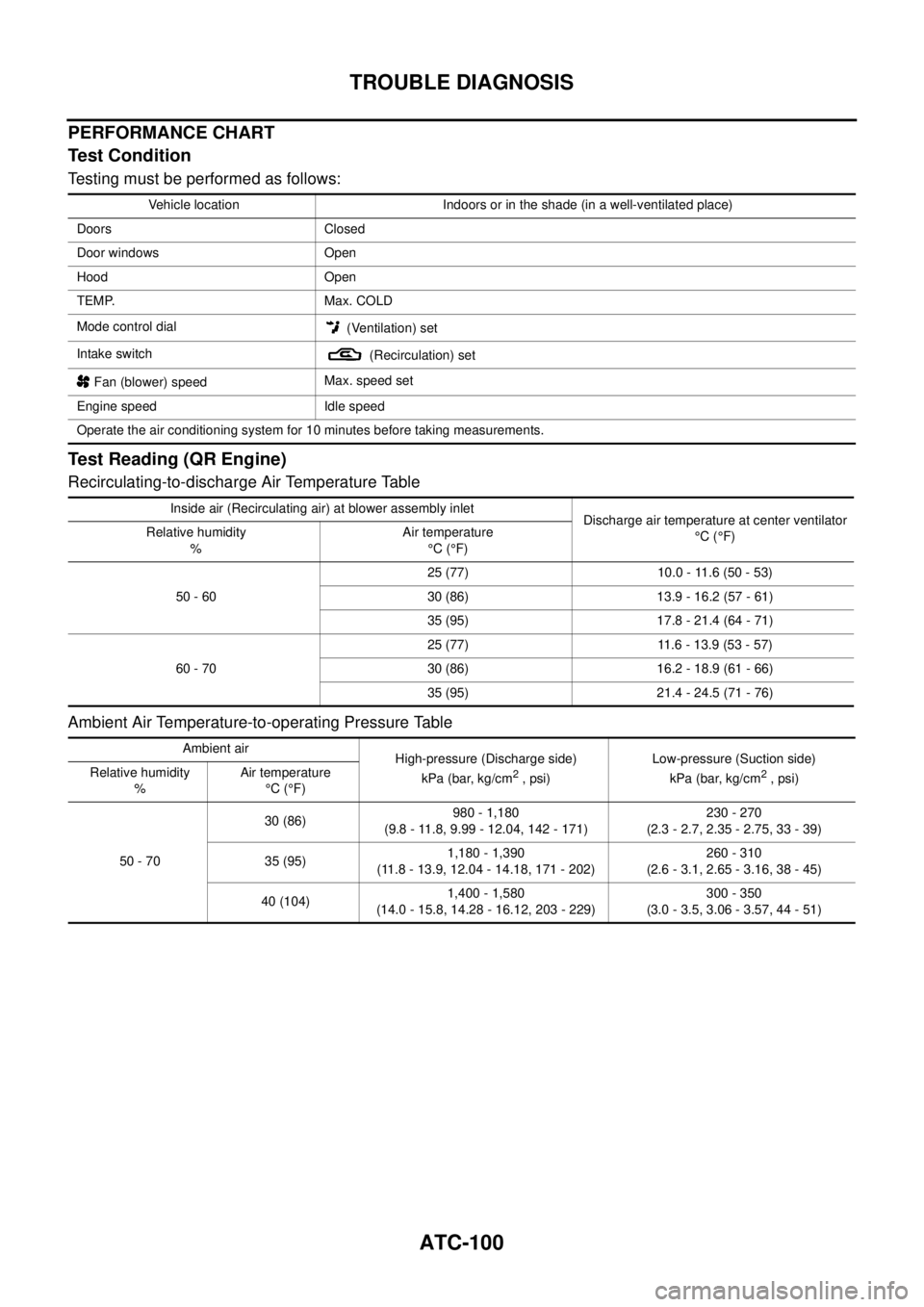 NISSAN X-TRAIL 2003  Service Repair Manual ATC-100
TROUBLE DIAGNOSIS
 
PERFORMANCE CHART
Test Condition
Testing must be performed as follows:
Test Reading (QR Engine)
Recirculating-to-discharge Air Temperature Table
Ambient Air Temperature-to-