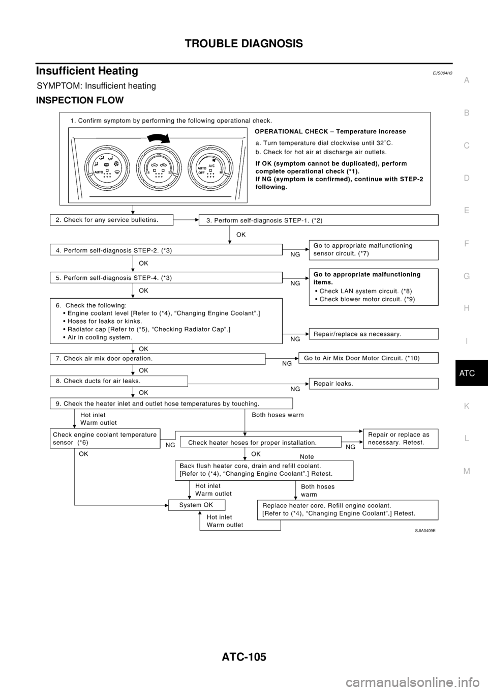 NISSAN X-TRAIL 2003 Service Repair Manual TROUBLE DIAGNOSIS
ATC-105
C
D
E
F
G
H
I
K
L
MA
B
AT C
Insufficient HeatingEJS004H3
SYMPTOM: Insufficient heating
INSPECTION FLOW
SJIA0409E NISSAN X-TRAIL 2003 Service Repair Manual TROUBLE DIAGNOSIS
ATC-105
C
D
E
F
G
H
I
K
L
MA
B
AT C
Insufficient HeatingEJS004H3
SYMPTOM: Insufficient heating
INSPECTION FLOW
SJIA0409E