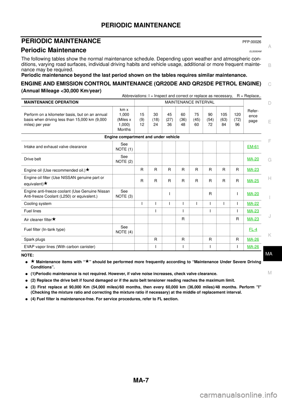 NISSAN X-TRAIL 2003  Service Repair Manual PERIODIC MAINTENANCE
MA-7
C
D
E
F
G
H
I
J
K
MA
B
MA
 
PERIODIC MAINTENANCEPFP:00026
Periodic MaintenanceELS000AM
The following tables show the normal maintenance schedule. Depending upon weather and a