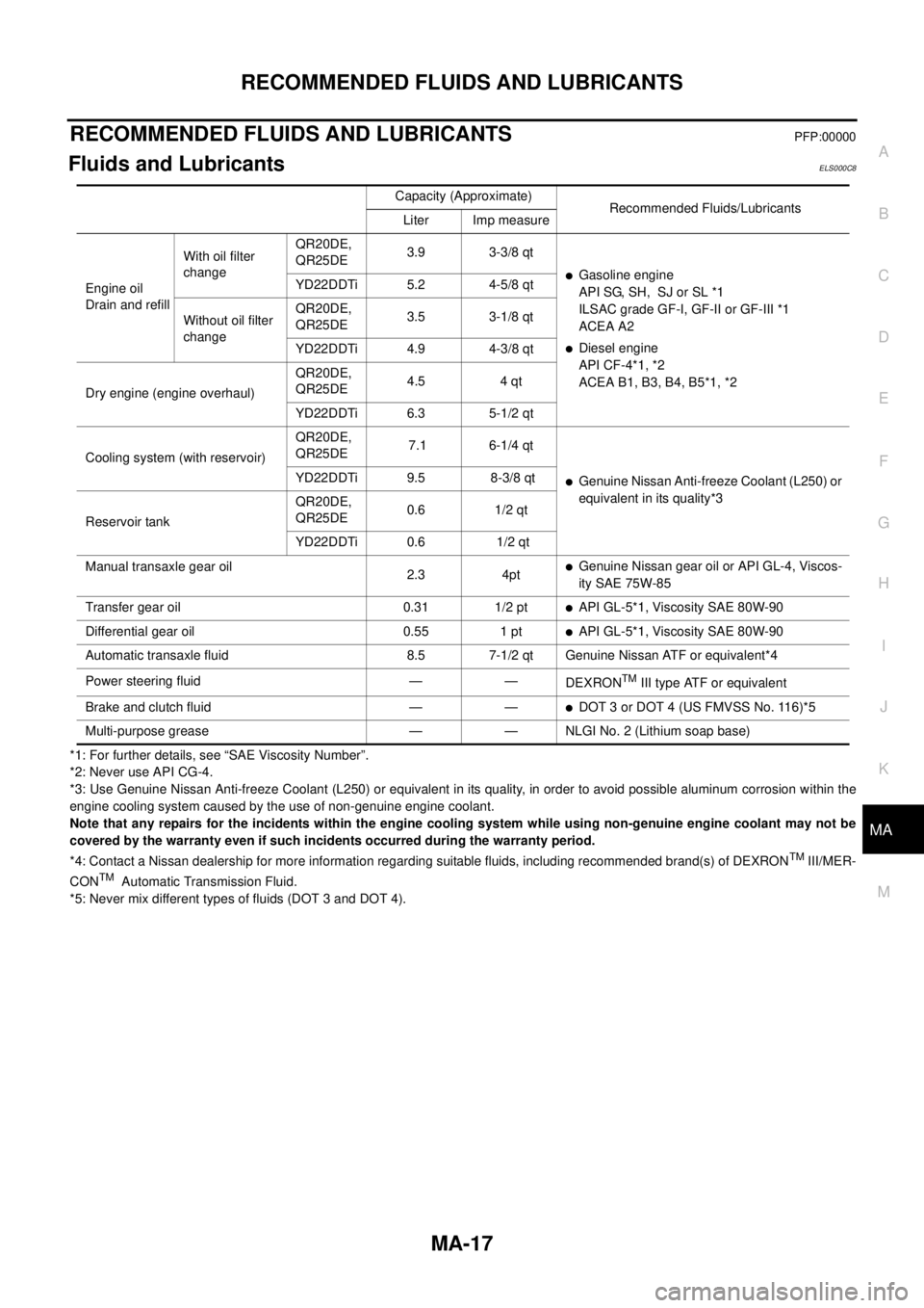 NISSAN X-TRAIL 2003  Service Repair Manual RECOMMENDED FLUIDS AND LUBRICANTSMA-17
C
DE
F
G H
I
J
K
M A
B
MA
 
RECOMMENDED FLUIDS AND LUBRICANTSPFP:00000
Fluids and LubricantsELS000C8
*1: For further details, see “SAE Viscosity Number”.
*2: