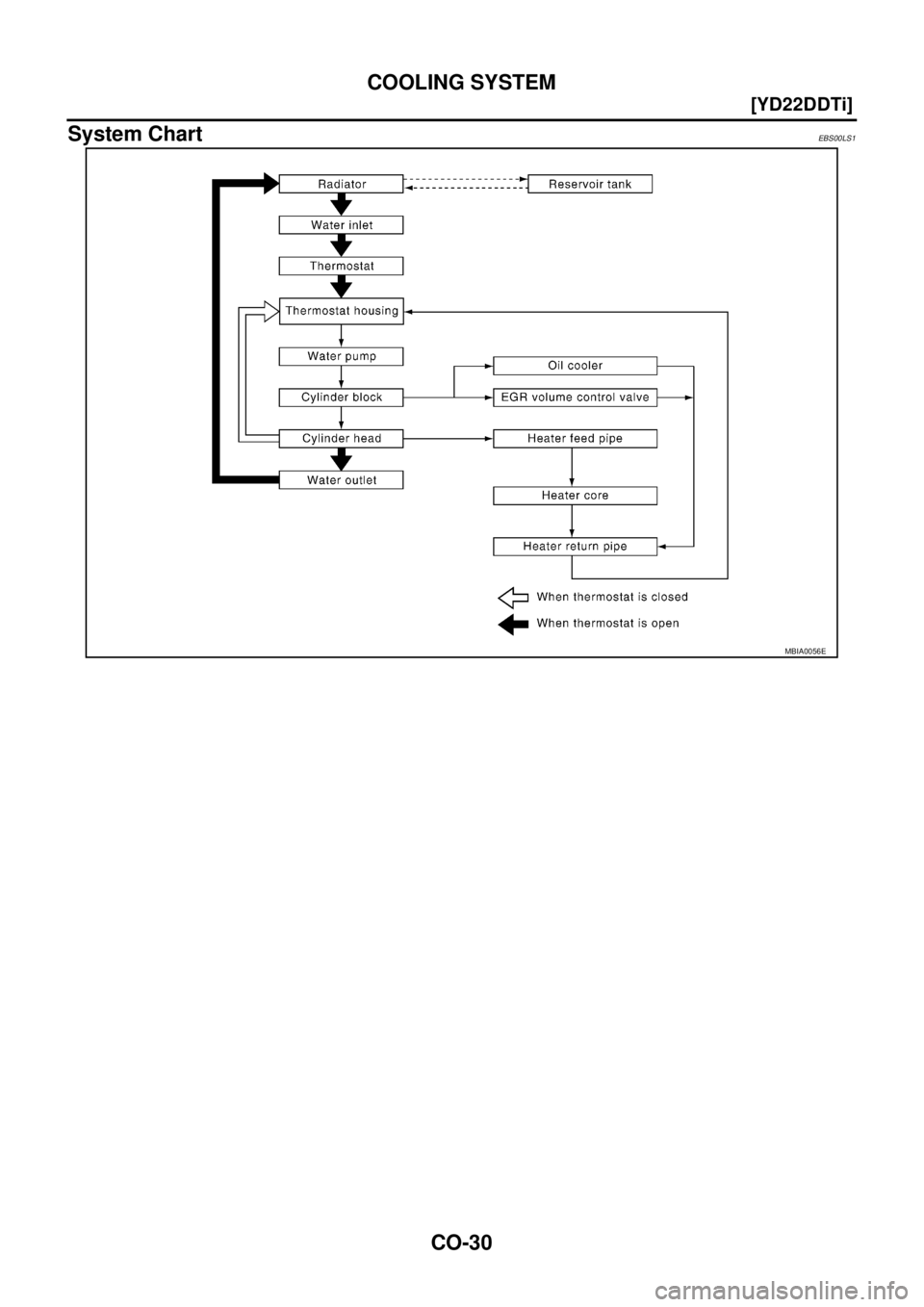 NISSAN X-TRAIL 2003  Service Repair Manual CO-30
[YD22DDTi]
COOLING SYSTEM
 
System ChartEBS00LS1
MBIA0056E 