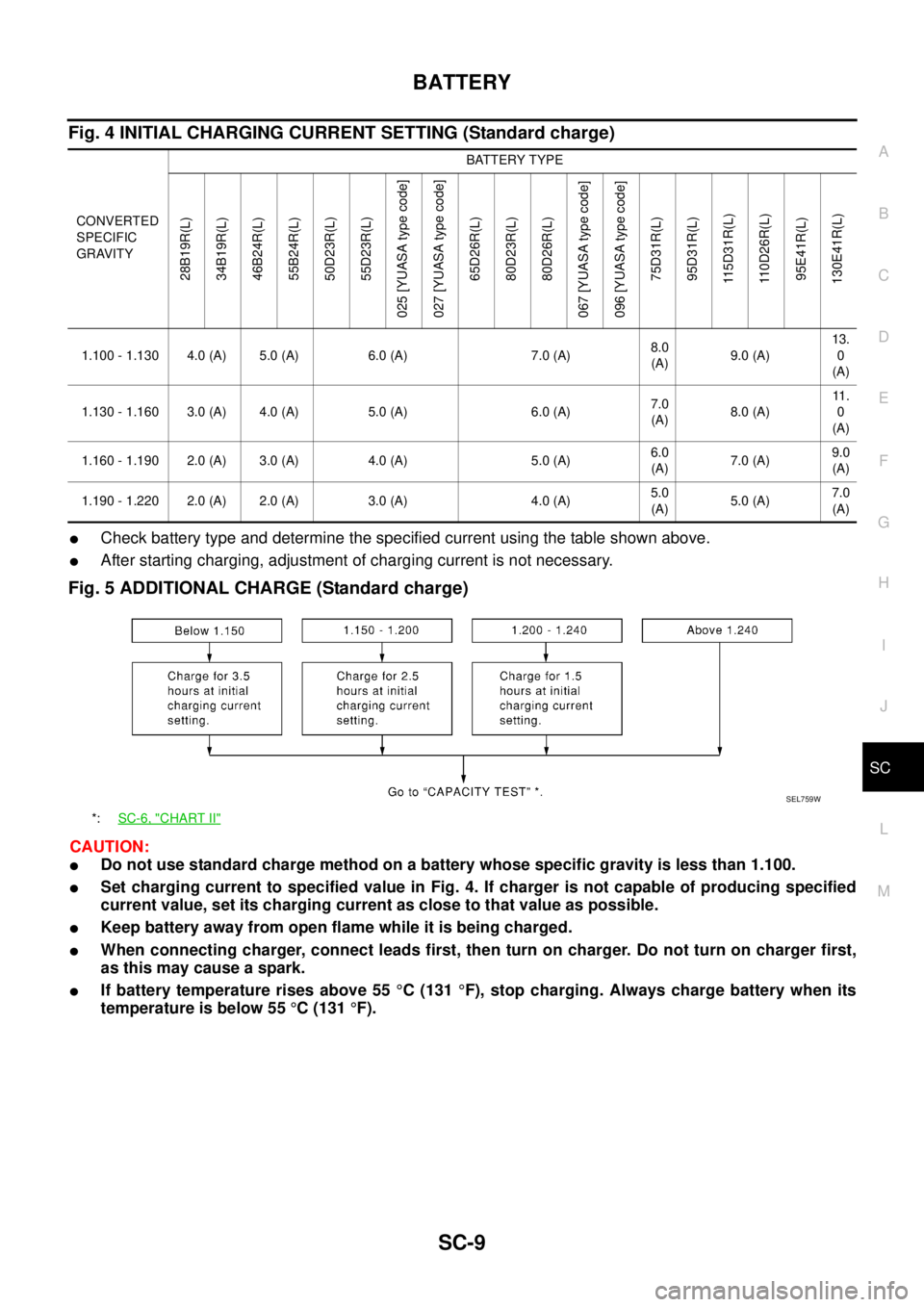NISSAN X-TRAIL 2003  Service Repair Manual BATTERY
SC-9
C
D
E
F
G
H
I
J
L
MA
B
SC
 
Fig. 4 INITIAL CHARGING CURRENT SETTING (Standard charge)
Check battery type and determine the specified current using the table shown above.
After starting 