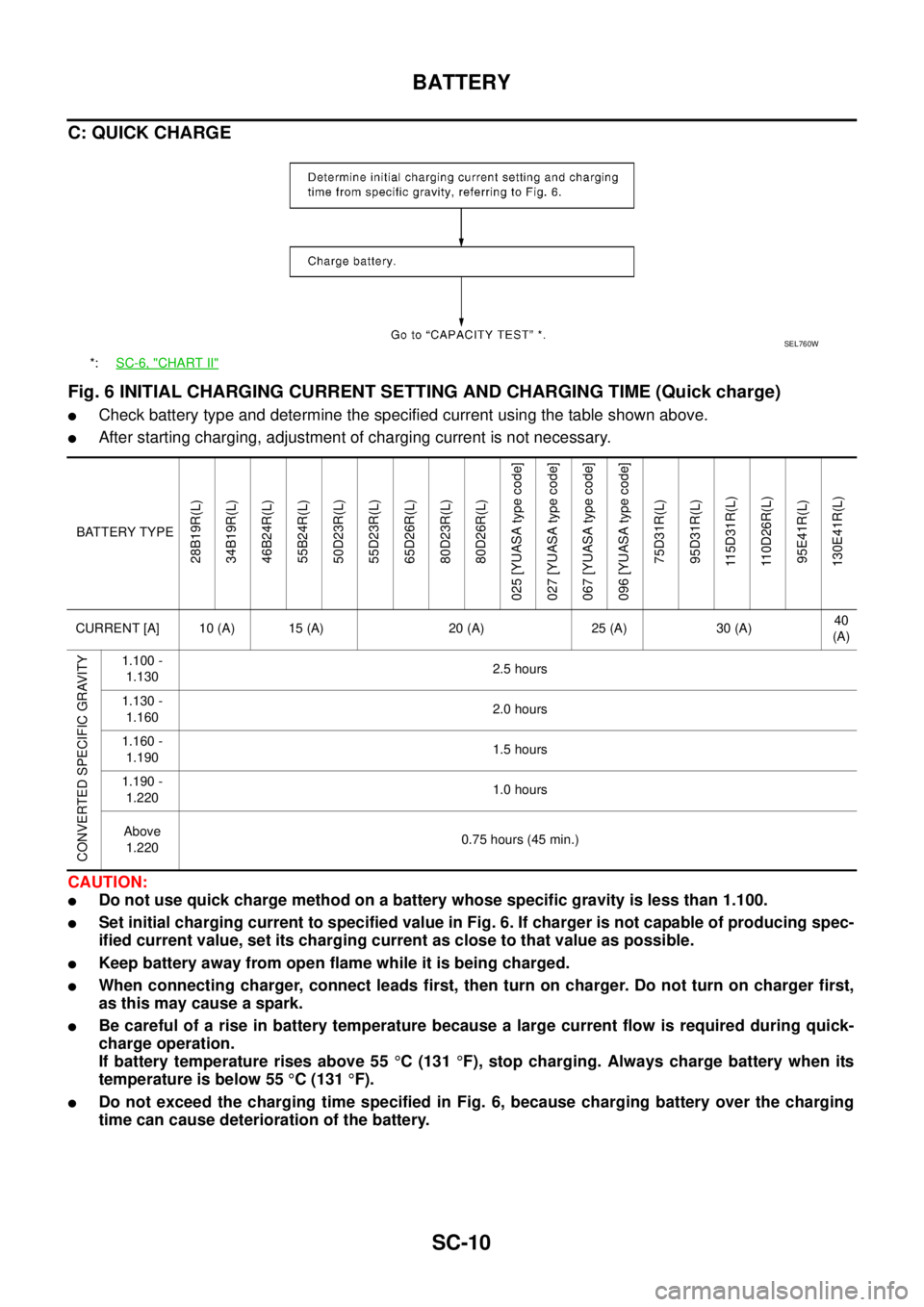 NISSAN X-TRAIL 2003  Service Repair Manual SC-10
BATTERY
 
C: QUICK CHARGE
Fig. 6 INITIAL CHARGING CURRENT SETTING AND CHARGING TIME (Quick charge)
Check battery type and determine the specified current using the table shown above.
After sta