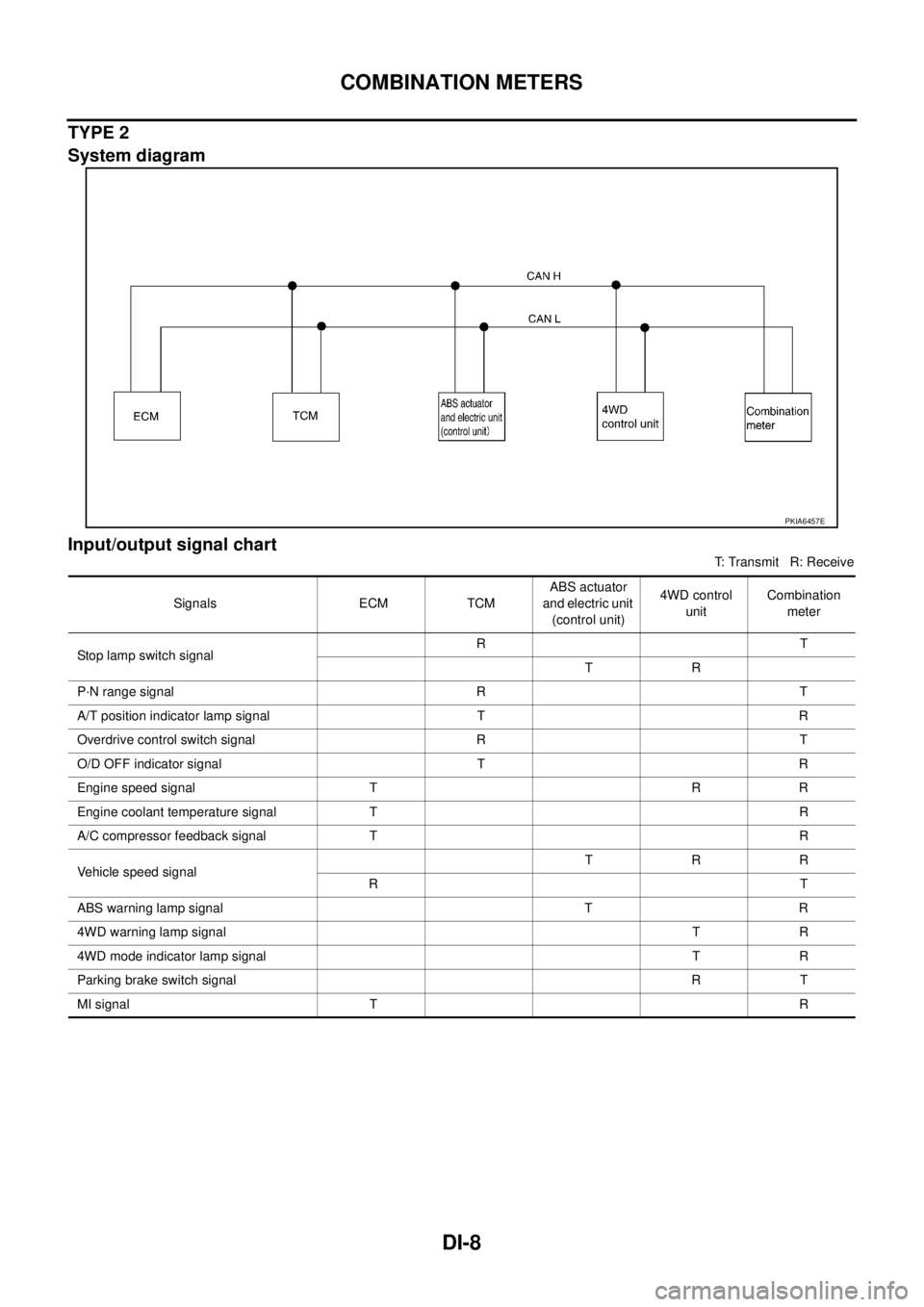 NISSAN X-TRAIL 2003  Service Repair Manual DI-8
COMBINATION METERS
 
TYPE 2
System diagram
Input/output signal chart
T: Transmit   R: Receive
PKIA6457E
Signals ECM TCMABS actuator 
and electric unit 
(control unit)4WD control 
unitCombination 