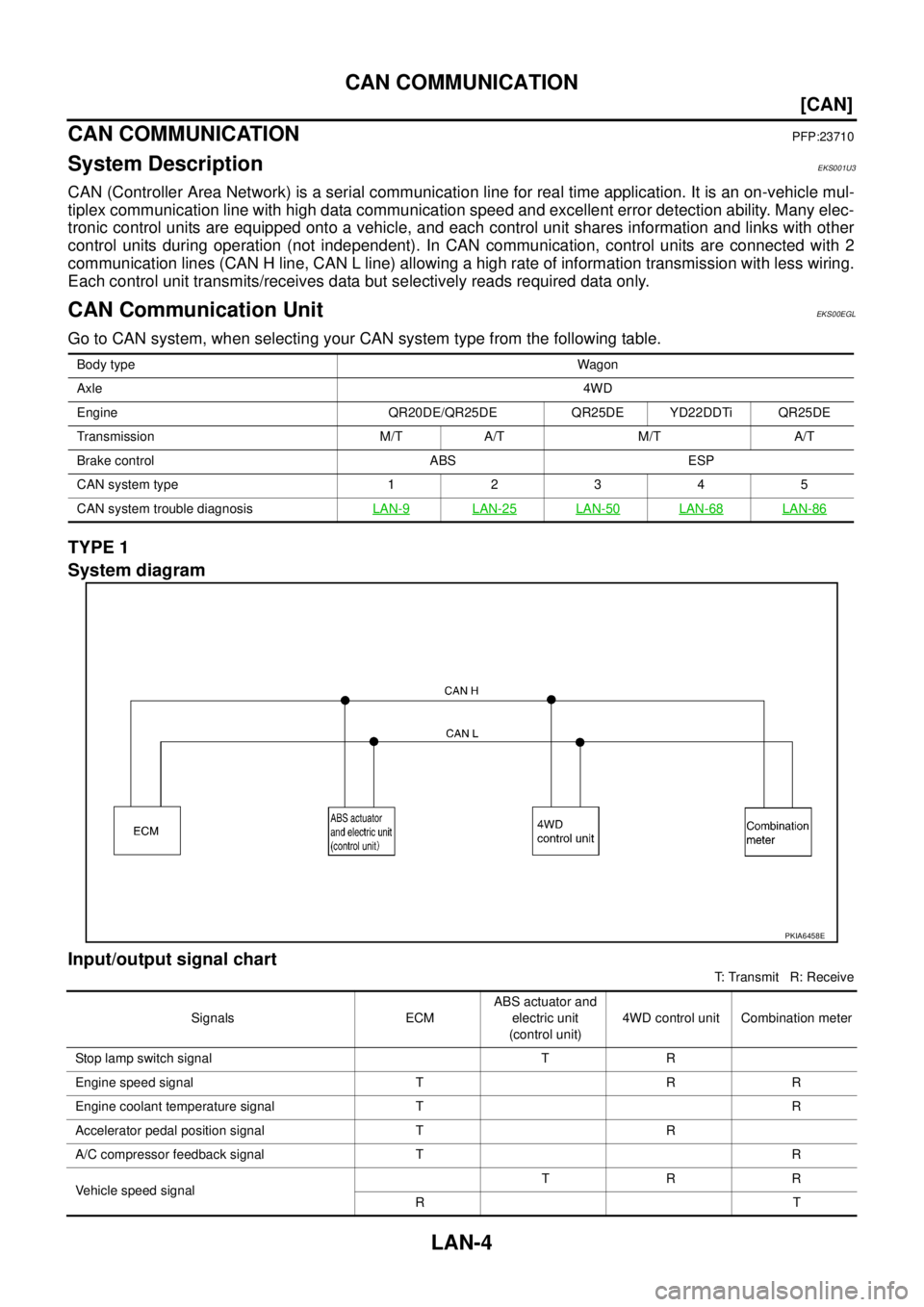NISSAN X-TRAIL 2003  Service Repair Manual LAN-4
[CAN]
CAN COMMUNICATION
 
CAN COMMUNICATIONPFP:23710
System DescriptionEKS001U3
CAN (Controller Area Network) is a serial communication line for real time application. It is an on-vehicle mul-
t