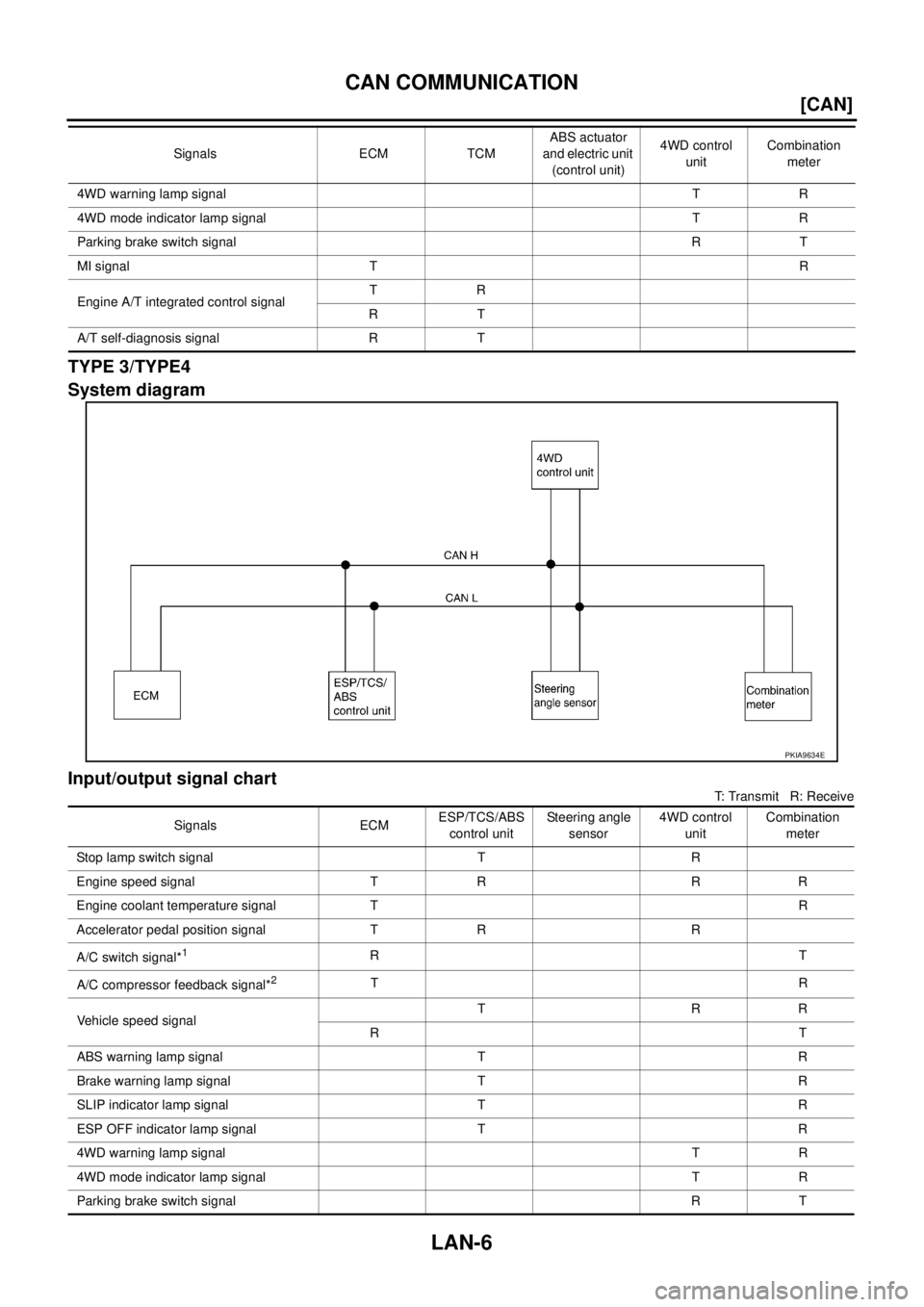 NISSAN X-TRAIL 2003  Service Repair Manual LAN-6
[CAN]
CAN COMMUNICATION
 
TYPE 3/TYPE4
System diagram
Input/output signal chart
T: Transmit   R: Receive 4WD warning lamp signalTR
4WD mode indicator lamp signalTR
Parking brake switch signalRT
