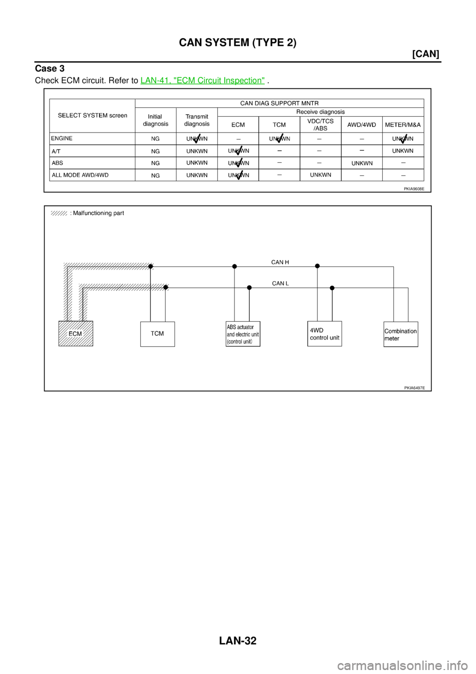NISSAN X-TRAIL 2003  Service Repair Manual LAN-32
[CAN]
CAN SYSTEM (TYPE 2)
 
Case 3
Check ECM circuit. Refer to LAN-41, "ECM Circuit Inspection" .
PKIA9608E
PKIA6497E 