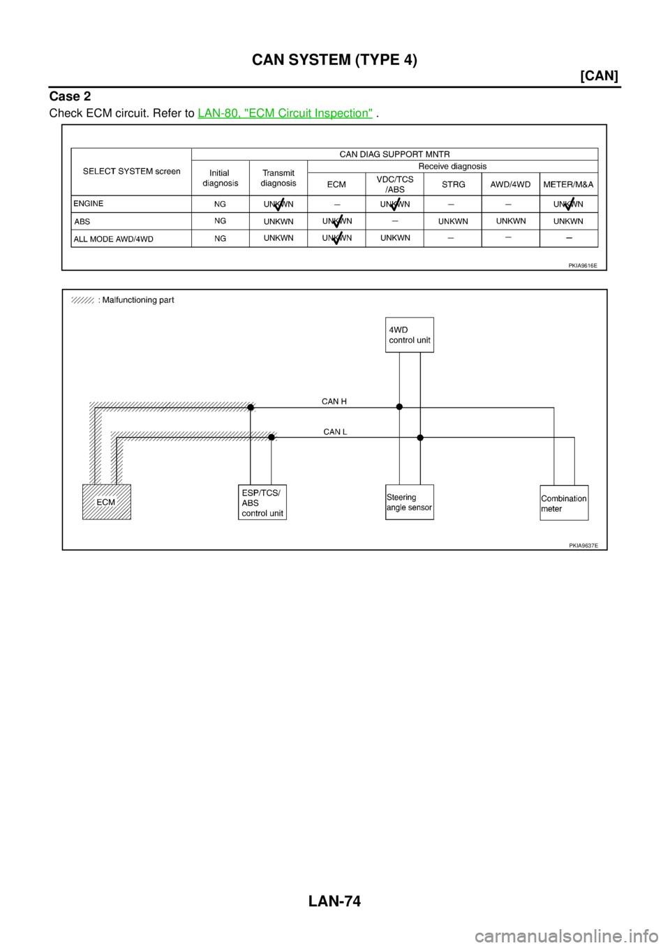 NISSAN X-TRAIL 2003  Service Repair Manual LAN-74
[CAN]
CAN SYSTEM (TYPE 4)
 
Case 2
Check ECM circuit. Refer to LAN-80, "ECM Circuit Inspection" .
PKIA9616E
PKIA9637E 
