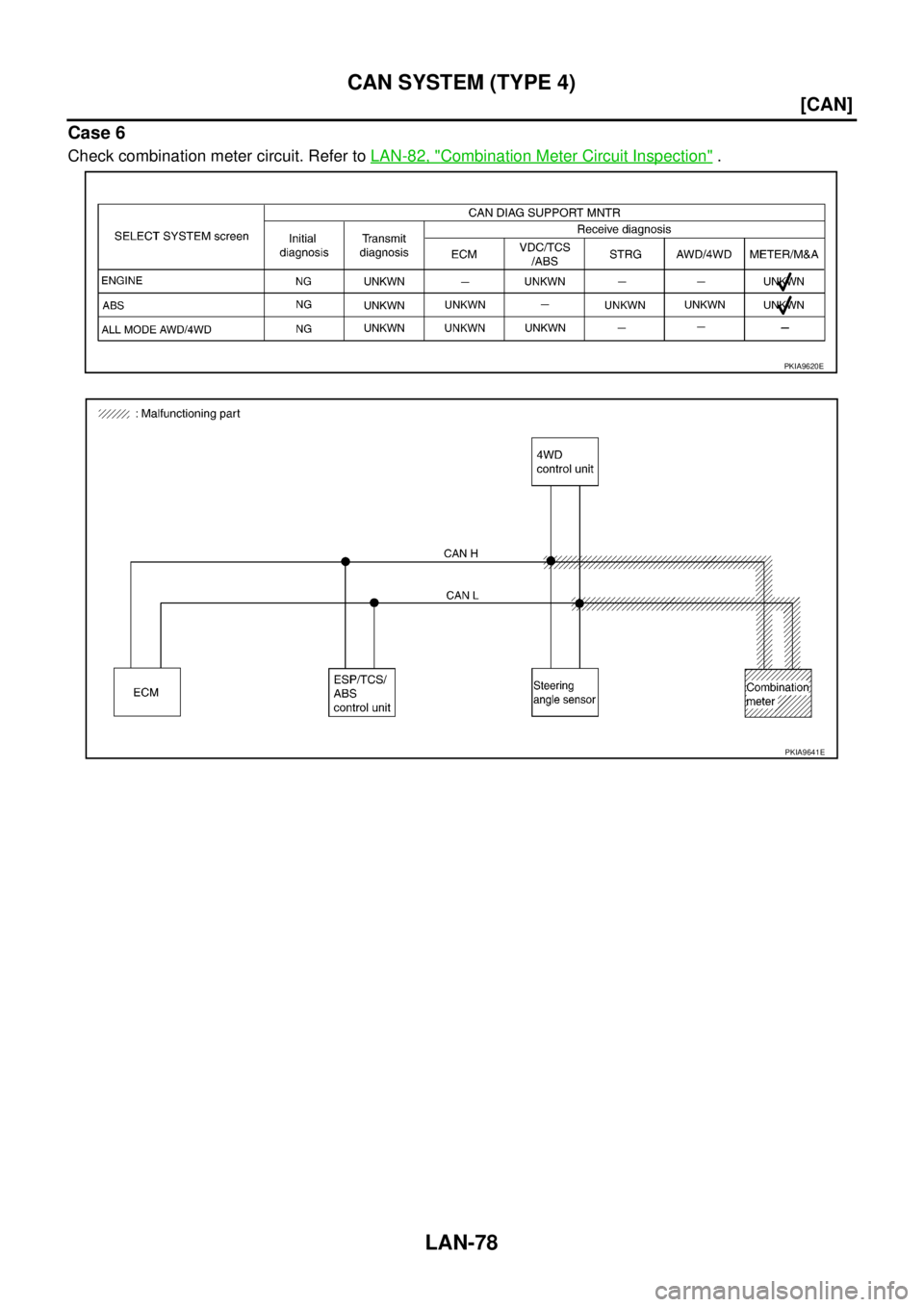 NISSAN X-TRAIL 2003  Service Repair Manual LAN-78
[CAN]
CAN SYSTEM (TYPE 4)
 
Case 6
Check combination meter circuit. Refer to LAN-82, "Combination Meter Circuit Inspection" .
PKIA9620E
PKIA9641E 