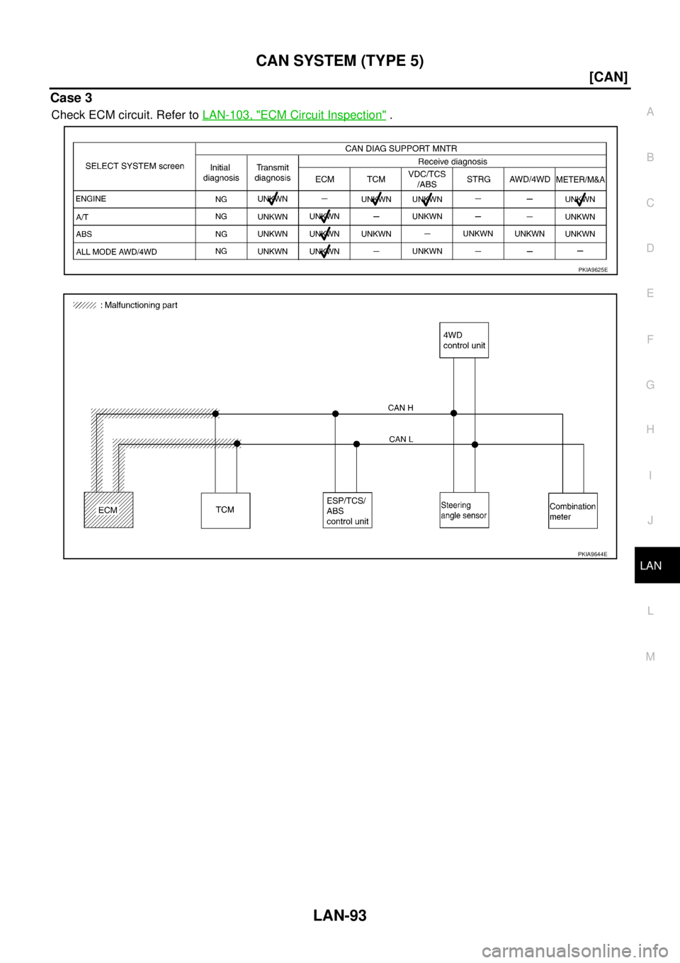 NISSAN X-TRAIL 2003  Service Repair Manual CAN SYSTEM (TYPE 5)
LAN-93
[CAN]
C
D
E
F
G
H
I
J
L
MA
B
LAN
 
Case 3
Check ECM circuit. Refer to LAN-103, "ECM Circuit Inspection" .
PKIA9625E
PKIA9644E 