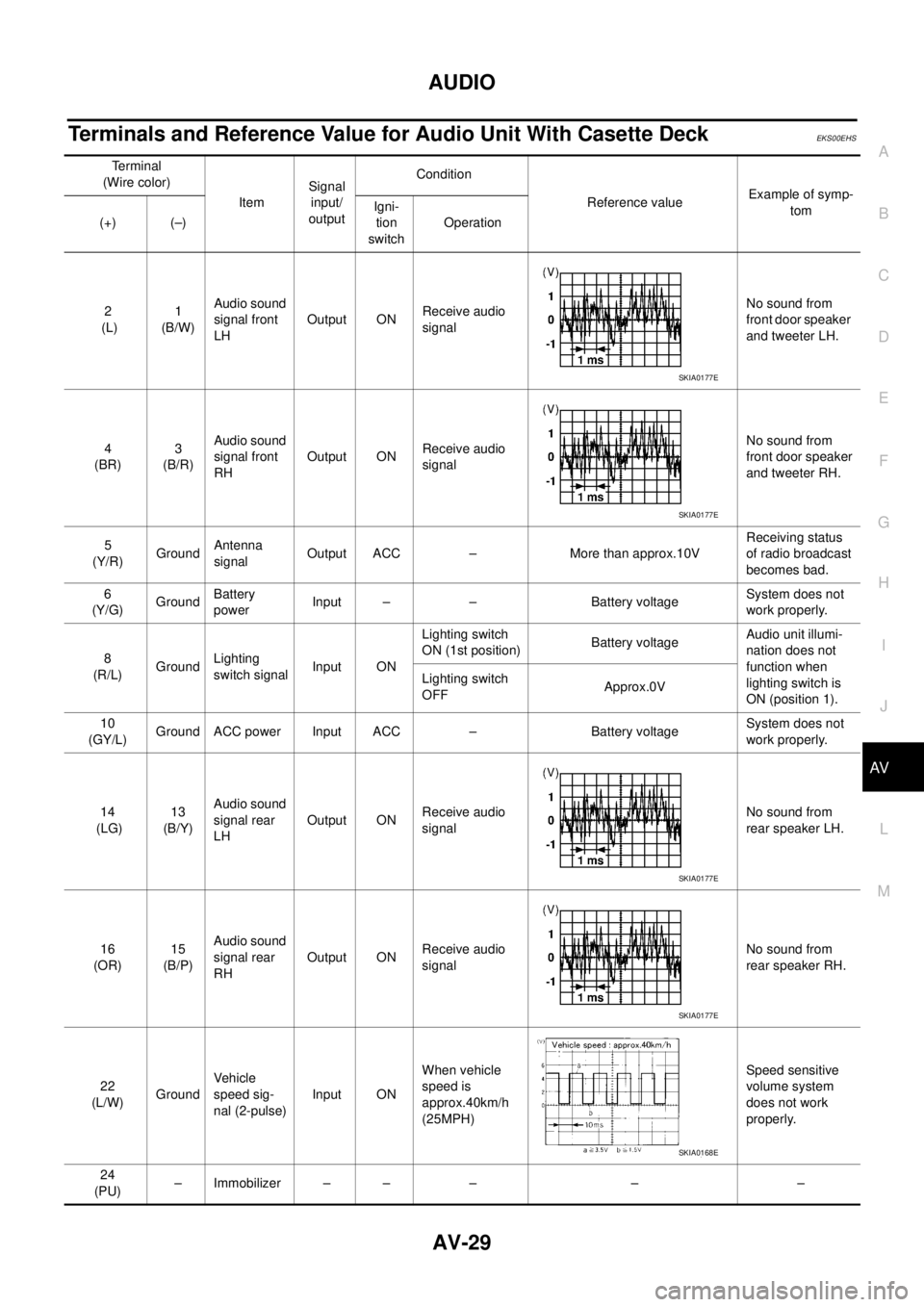 NISSAN X-TRAIL 2003  Service Repair Manual AUDIO
AV-29
C
D
E
F
G
H
I
J
L
MA
B
AV
 
Terminals and Reference Value for Audio Unit With Casette Deck EKS00EHS
Terminal
(Wire color)
ItemSignal 
input/
outputCondition
Reference valueExample of symp-
