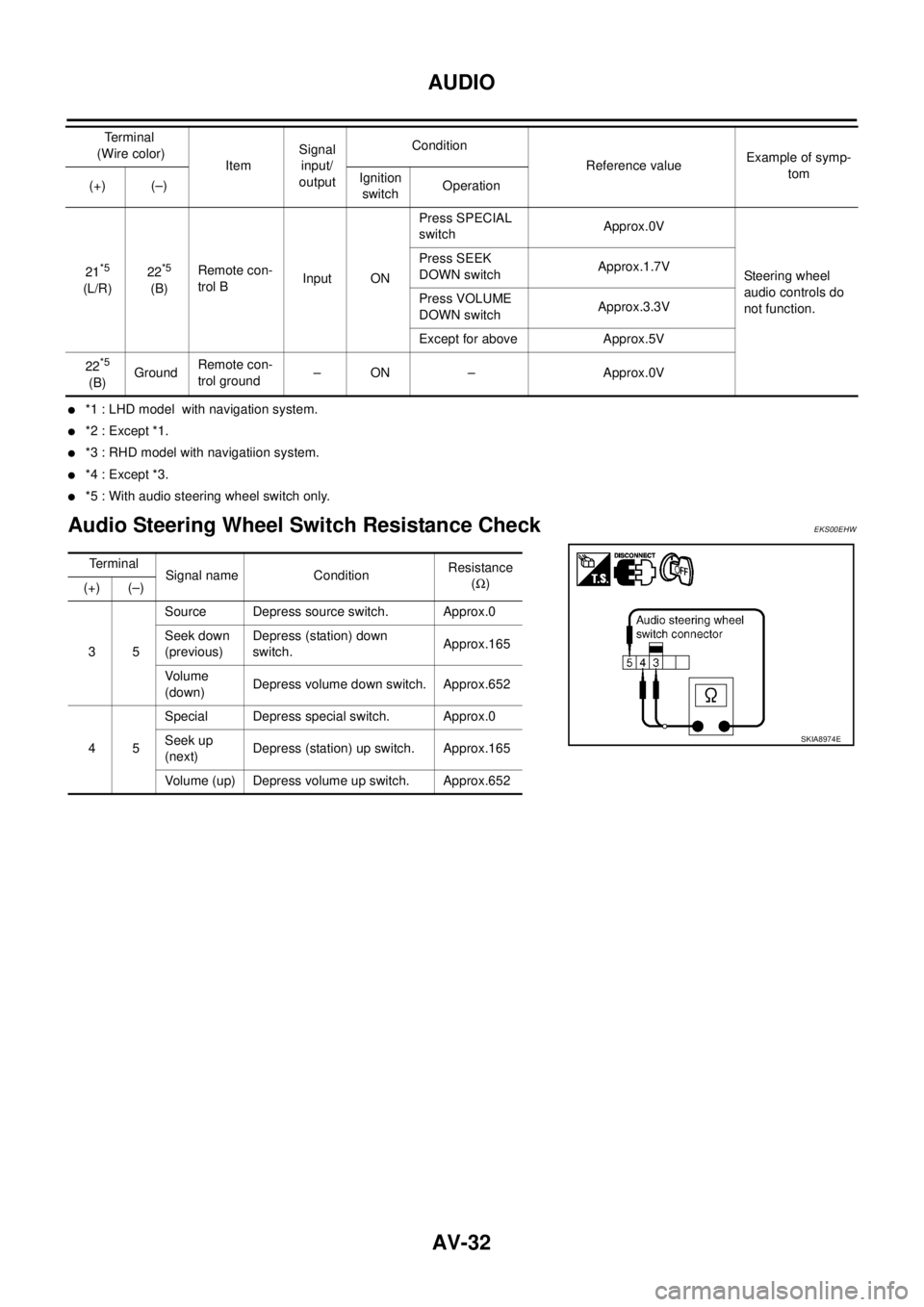 NISSAN X-TRAIL 2003  Service Repair Manual AV-32
AUDIO
 
*1 : LHD model  with navigation system.
*2 : Except *1.
*3 : RHD model with navigatiion system.
*4 : Except *3.
*5 : With audio steering wheel switch only. 
Audio Steering Wheel Swi