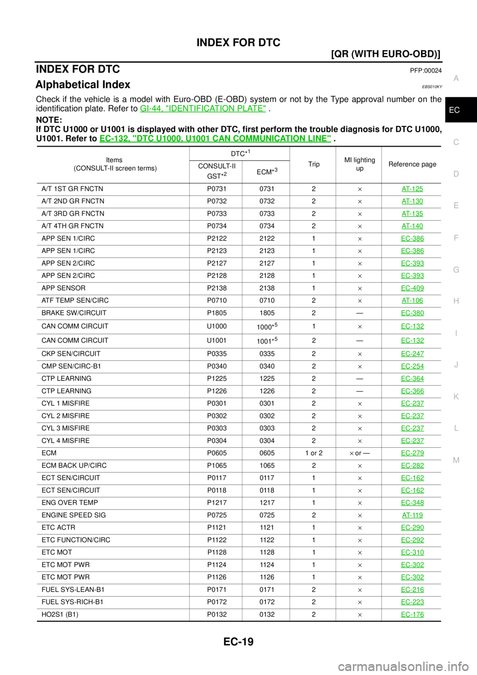 NISSAN X-TRAIL 2003  Service Repair Manual INDEX FOR DTC
EC-19
[QR (WITH EURO-OBD)]
C
D
E
F
G
H
I
J
K
L
MA
EC
 
[QR (WITH EURO-OBD)]INDEX FOR DTCPFP:00024
Alphabetical IndexEBS010KY
Check if the vehicle is a model with Euro-OBD (E-OBD) system 