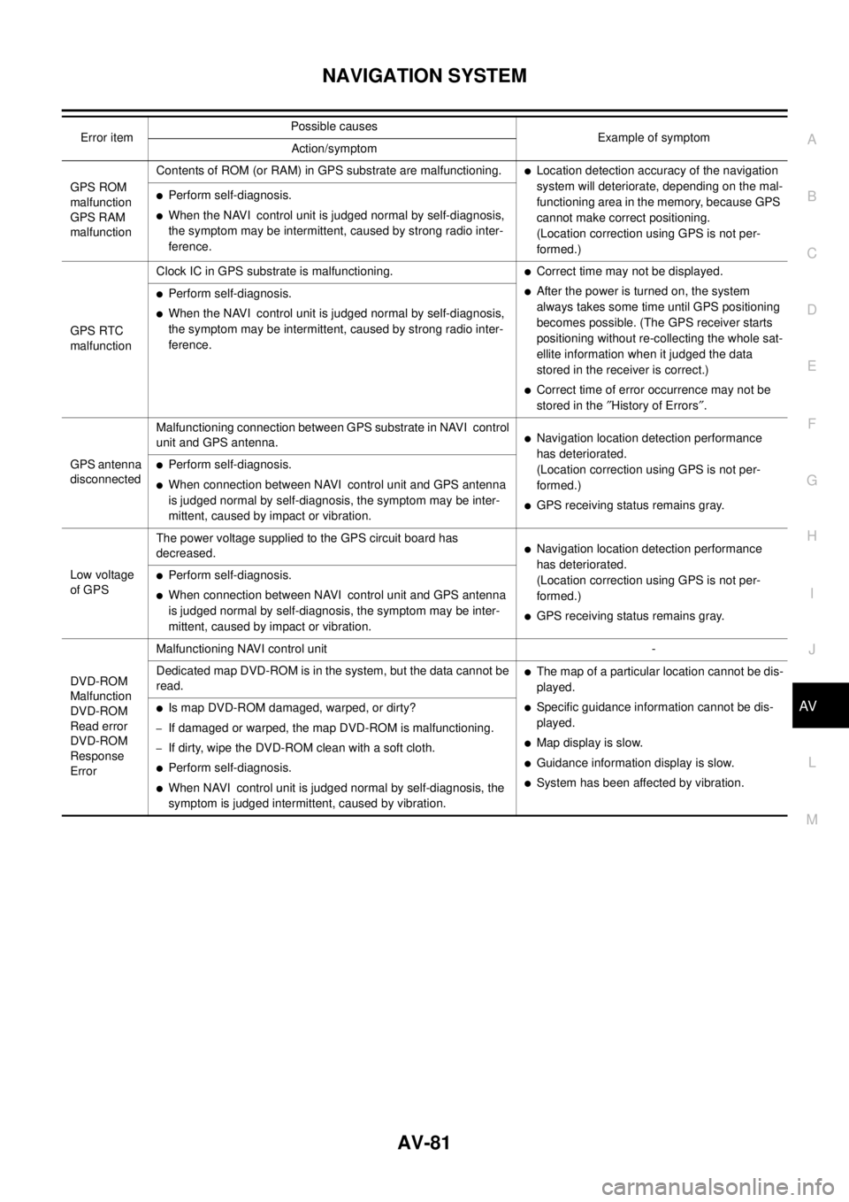 NISSAN X-TRAIL 2003  Service User Guide NAVIGATION SYSTEM
AV-81
C
D
E
F
G
H
I
J
L
MA
B
AV
 
GPS ROM 
malfunction
GPS RAM 
malfunctionContents of ROM (or RAM) in GPS substrate are malfunctioning.
Location detection accuracy of the navigatio