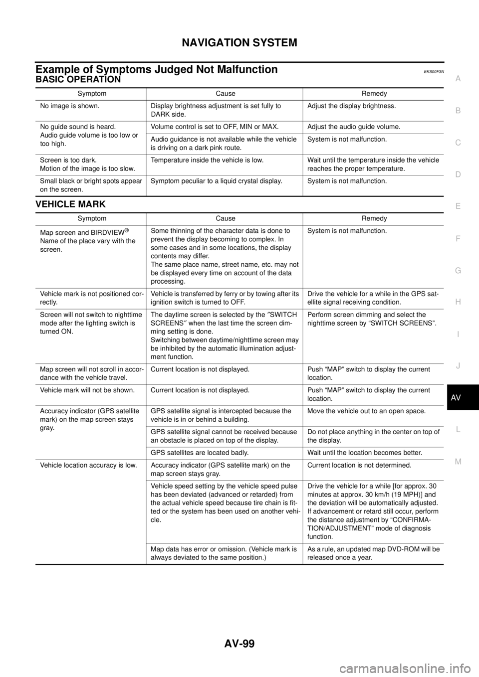 NISSAN X-TRAIL 2003  Service Repair Manual NAVIGATION SYSTEM
AV-99
C
D
E
F
G
H
I
J
L
MA
B
AV
 
Example of Symptoms Judged Not MalfunctionEKS00F3N
BASIC OPERATION 
VEHICLE MARK 
Symptom Cause Remedy
No image is shown. Display brightness adjustm