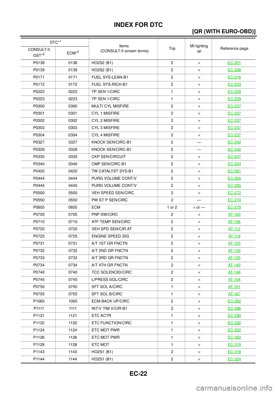 NISSAN X-TRAIL 2003  Service Repair Manual EC-22
[QR (WITH EURO-OBD)]
INDEX FOR DTC
 
P0138 0138 HO2S2 (B1) 2×EC-201
P0139 0139 HO2S2 (B1) 2×EC-208
P0171 0171 FUEL SYS-LEAN-B1 2×EC-216
P0172 0172 FUEL SYS-RICH-B1 2×EC-223
P0222 0222 TP SEN