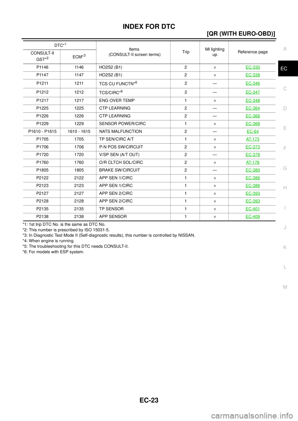 NISSAN X-TRAIL 2003  Service Repair Manual INDEX FOR DTC
EC-23
[QR (WITH EURO-OBD)]
C
D
E
F
G
H
I
J
K
L
MA
EC
 
*1: 1st trip DTC No. is the same as DTC No.
*2: This number is prescribed by ISO 15031-5.
*3: In Diagnostic Test Mode II (Self-diag