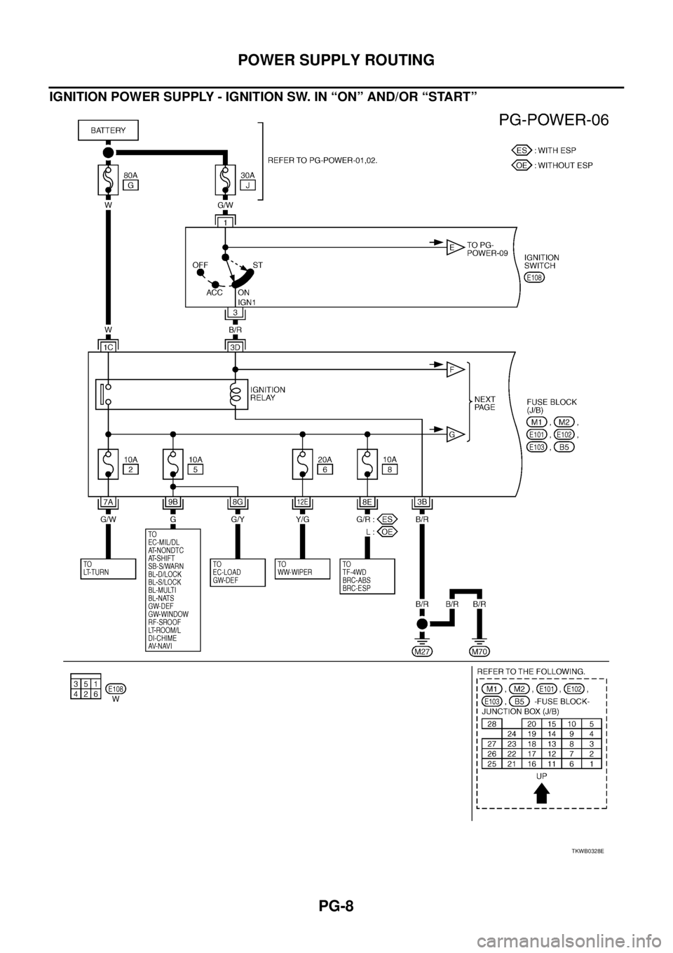 NISSAN X-TRAIL 2003  Service Repair Manual PG-8
POWER SUPPLY ROUTING
 
IGNITION POWER SUPPLY - IGNITION SW. IN “ON” AND/OR “START”
TKWB0328E 