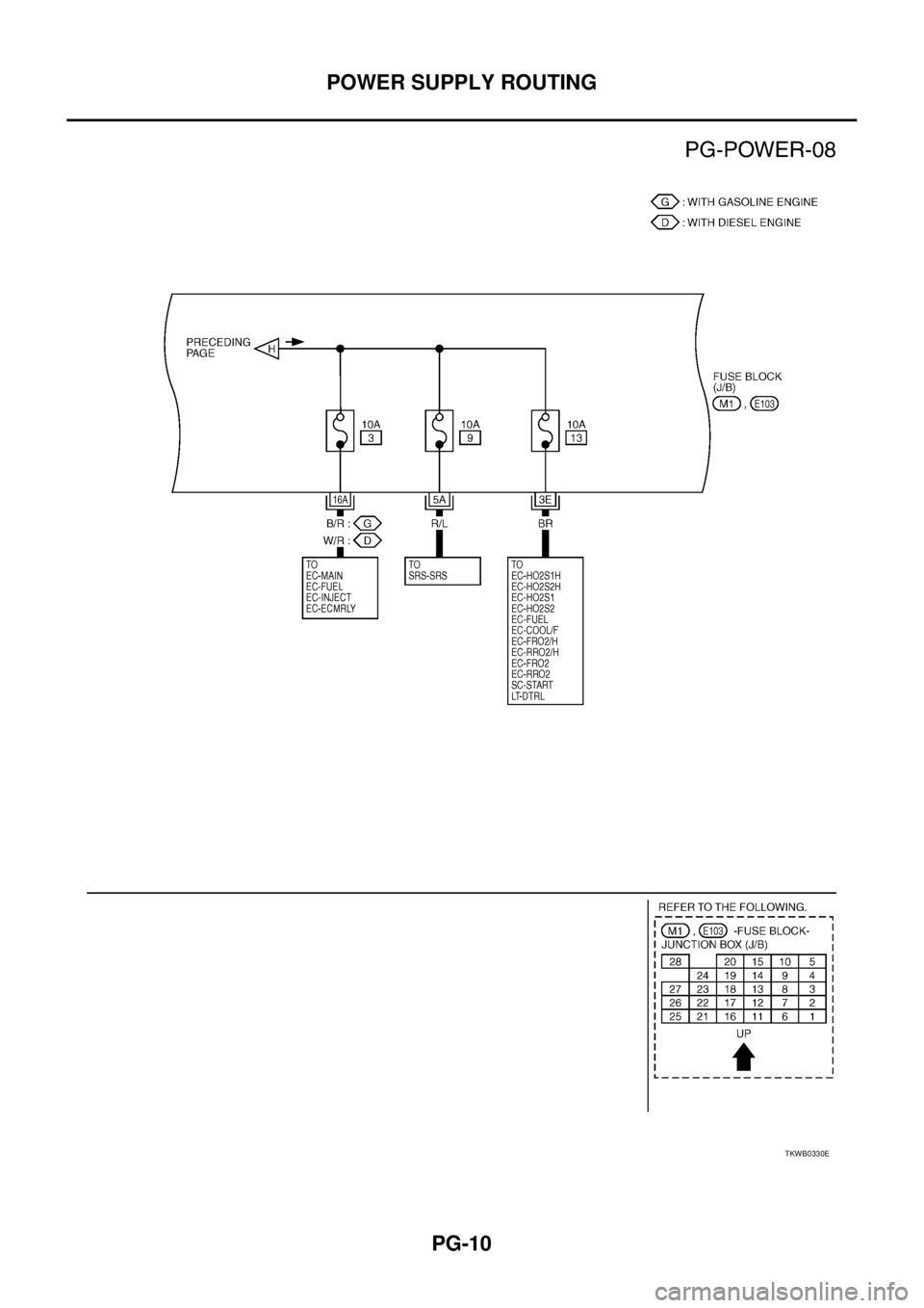 NISSAN X-TRAIL 2003  Service Repair Manual PG-10
POWER SUPPLY ROUTING
 
TKWB0330E 